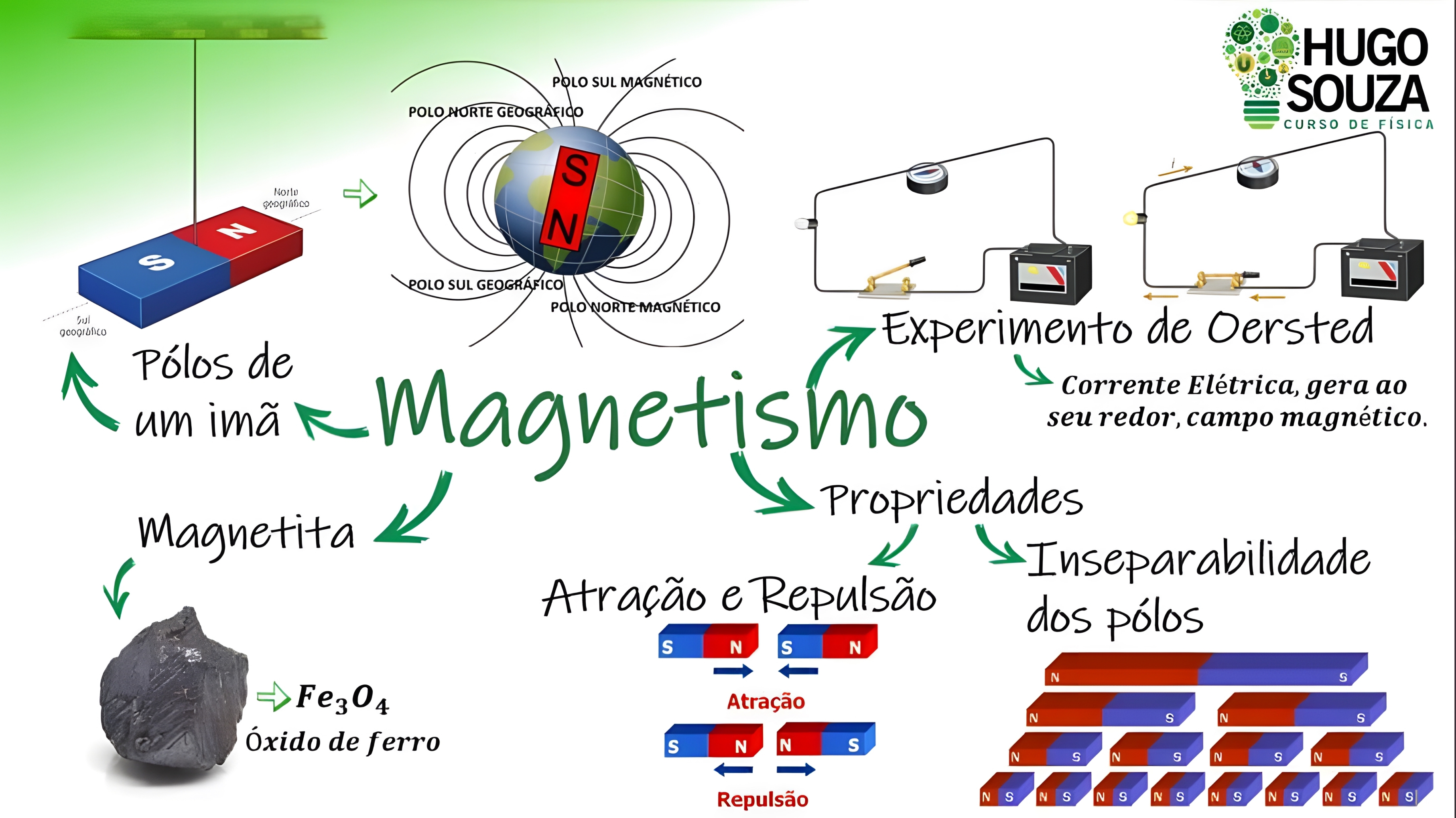 MAPA MENTAL SOBRE MAGNETISMO - Maps4Study