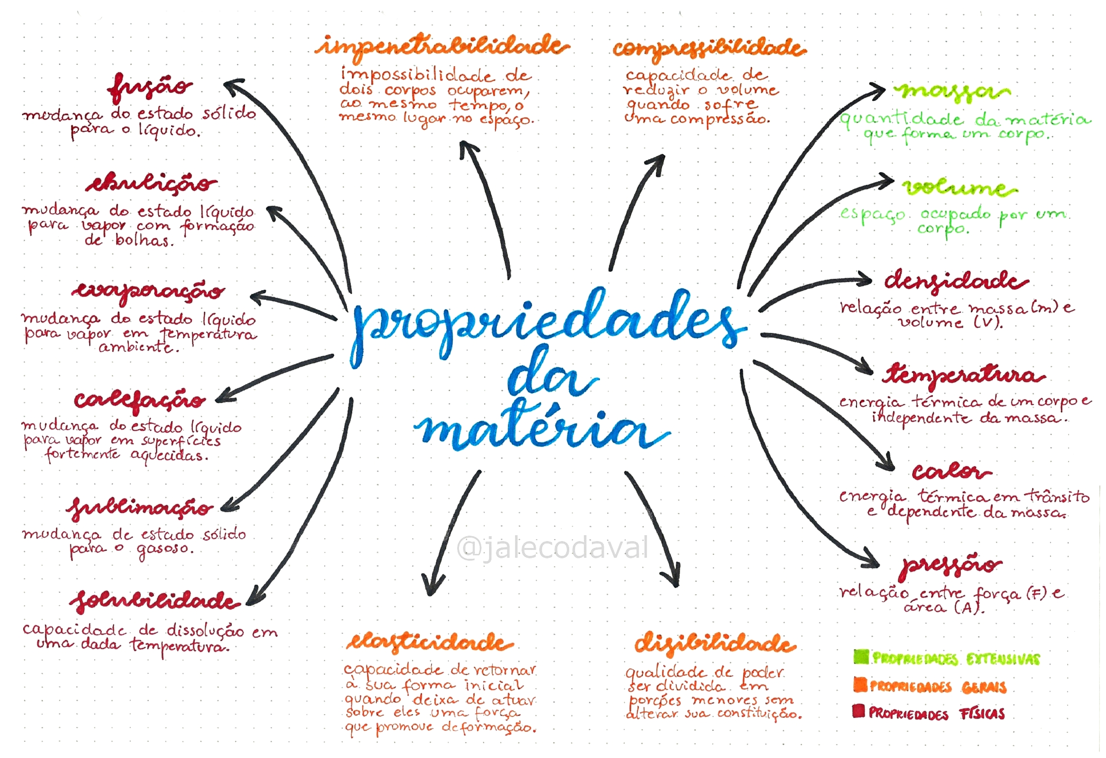 Propriedades Específicas Da Matéria | 2024 | Conceitos De Química