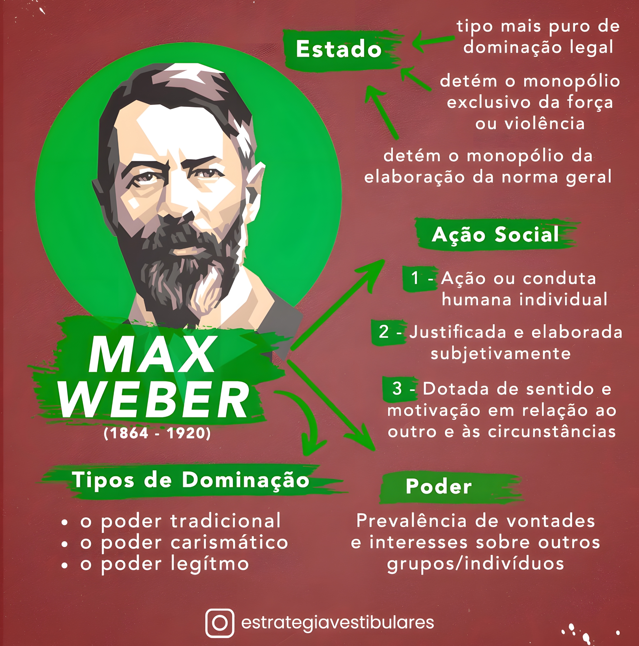 MAPA MENTAL SOBRE MAX WEBER - Maps4Study