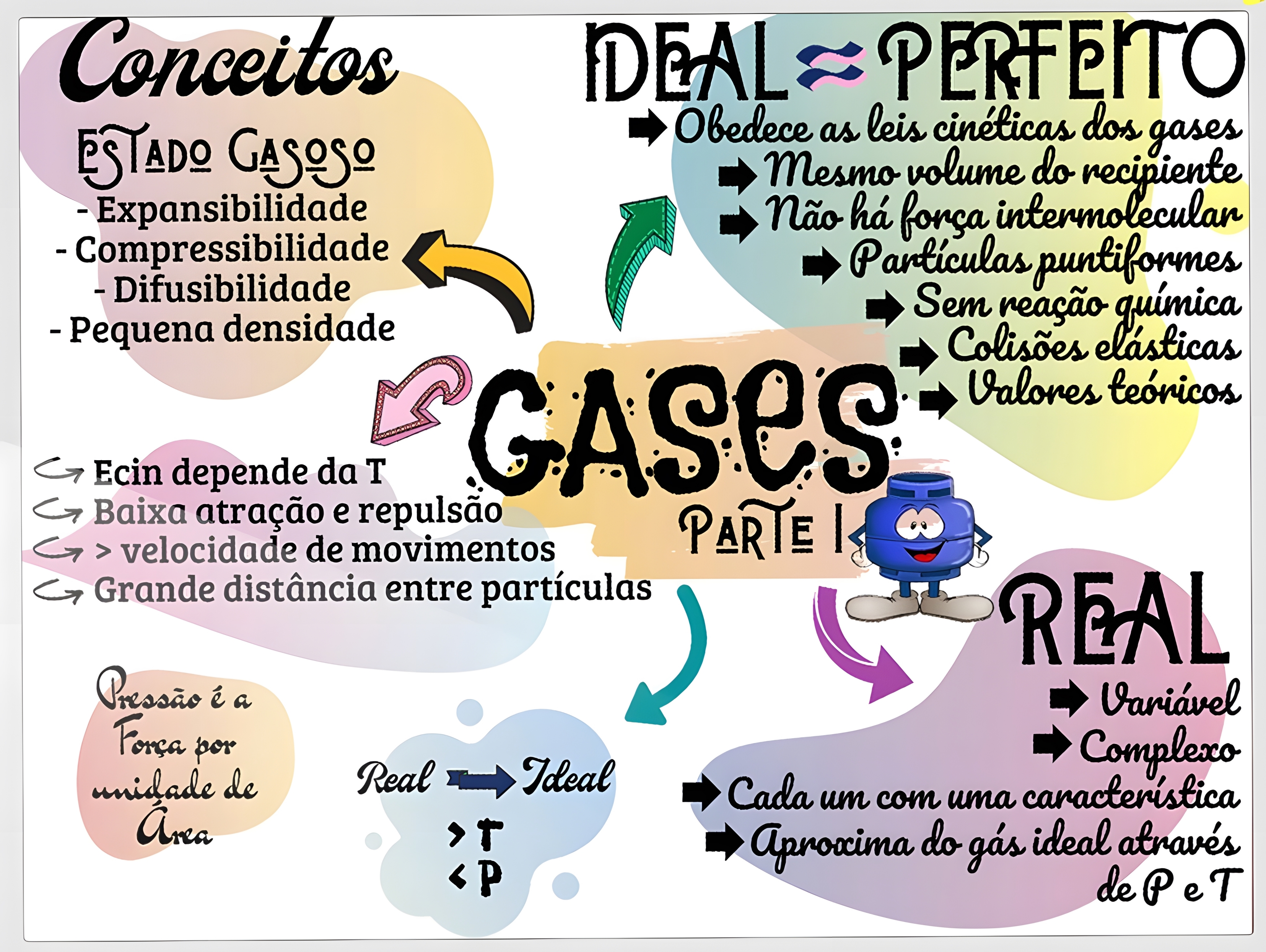 MAPA MENTAL SOBRE ESTUDO DOS GASES - Maps4Study