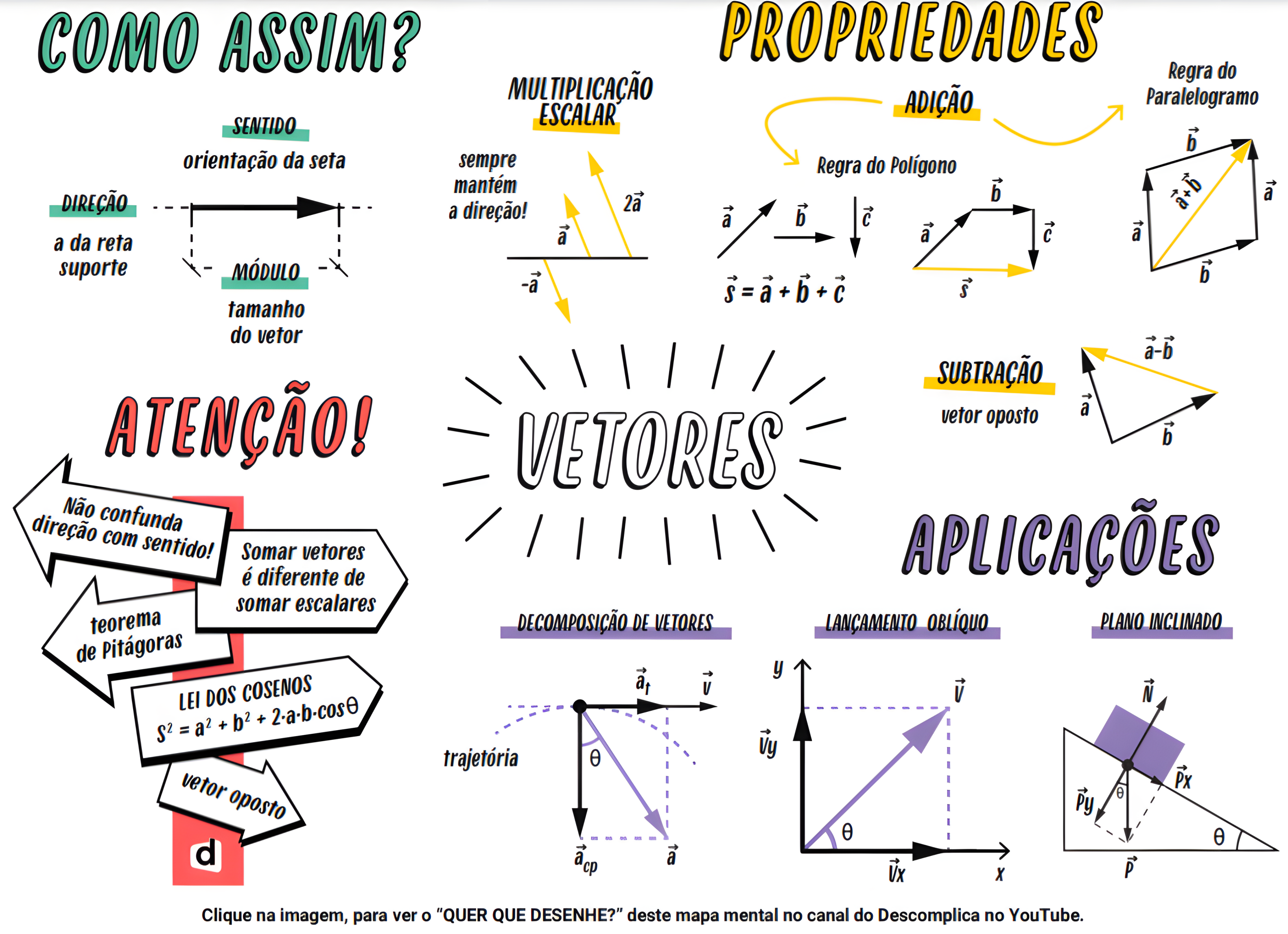 MAPA MENTAL SOBRE VETORES - Maps4Study