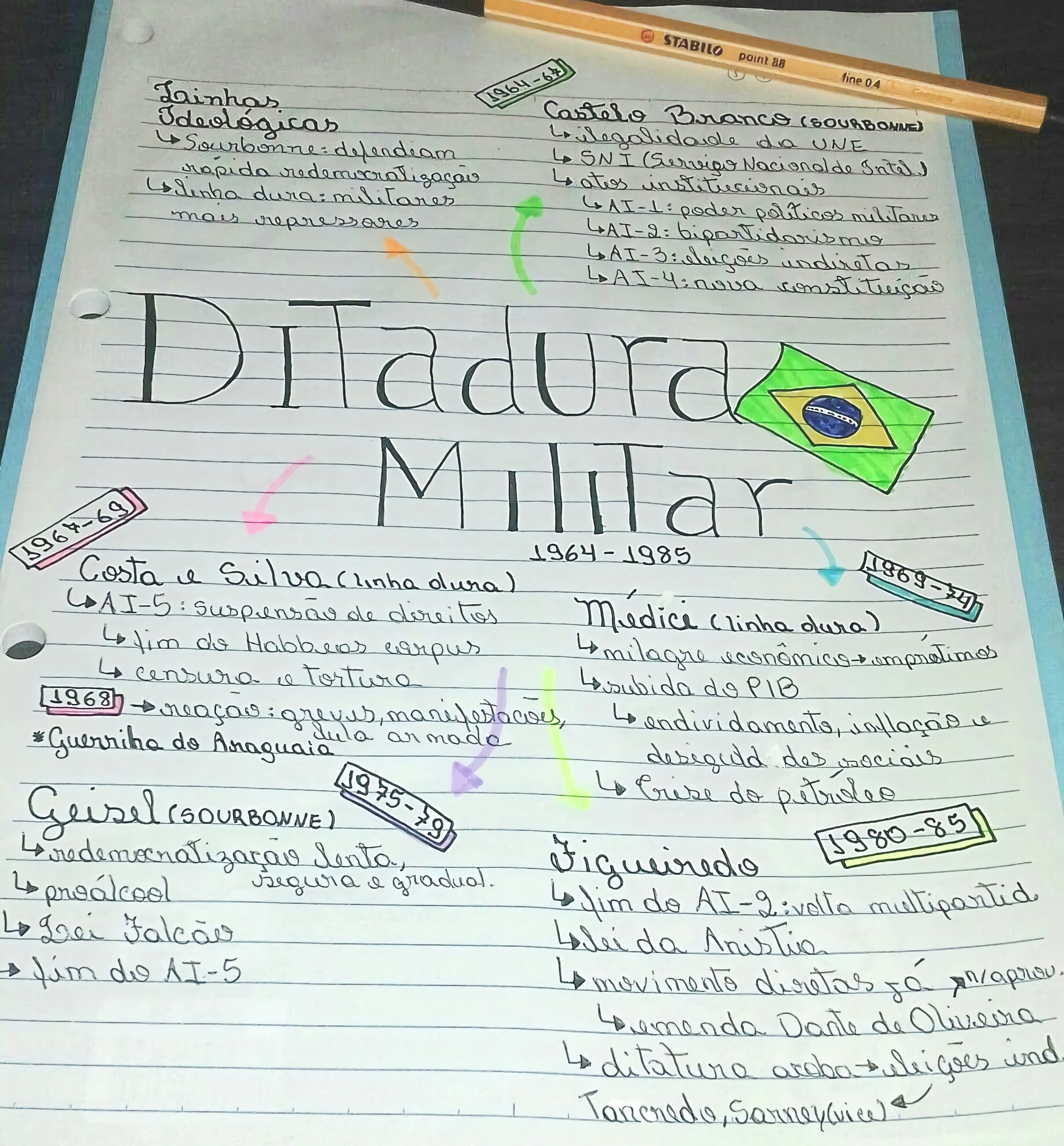 MAPA MENTAL SOBRE DITADURA MILITAR - Maps4Study