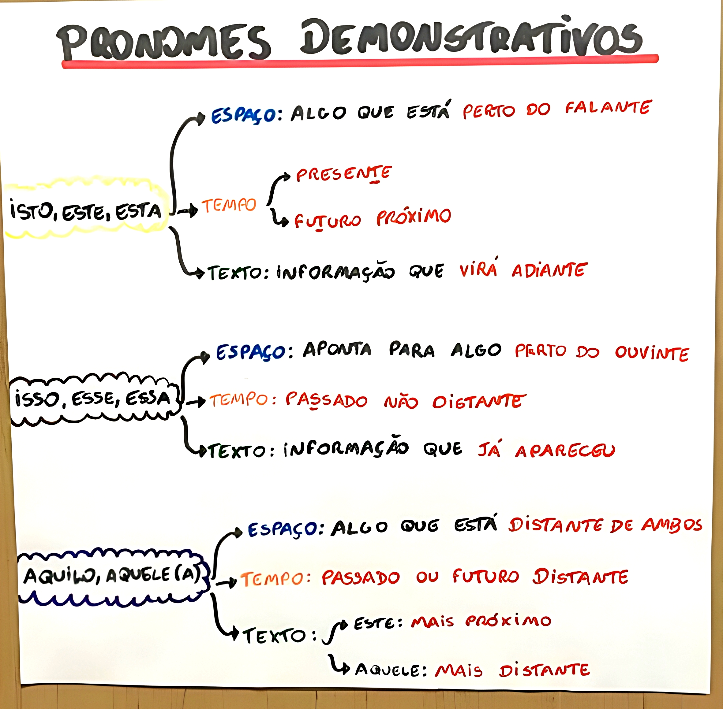 MAPA MENTAL SOBRE PRONOMES - Maps4Study