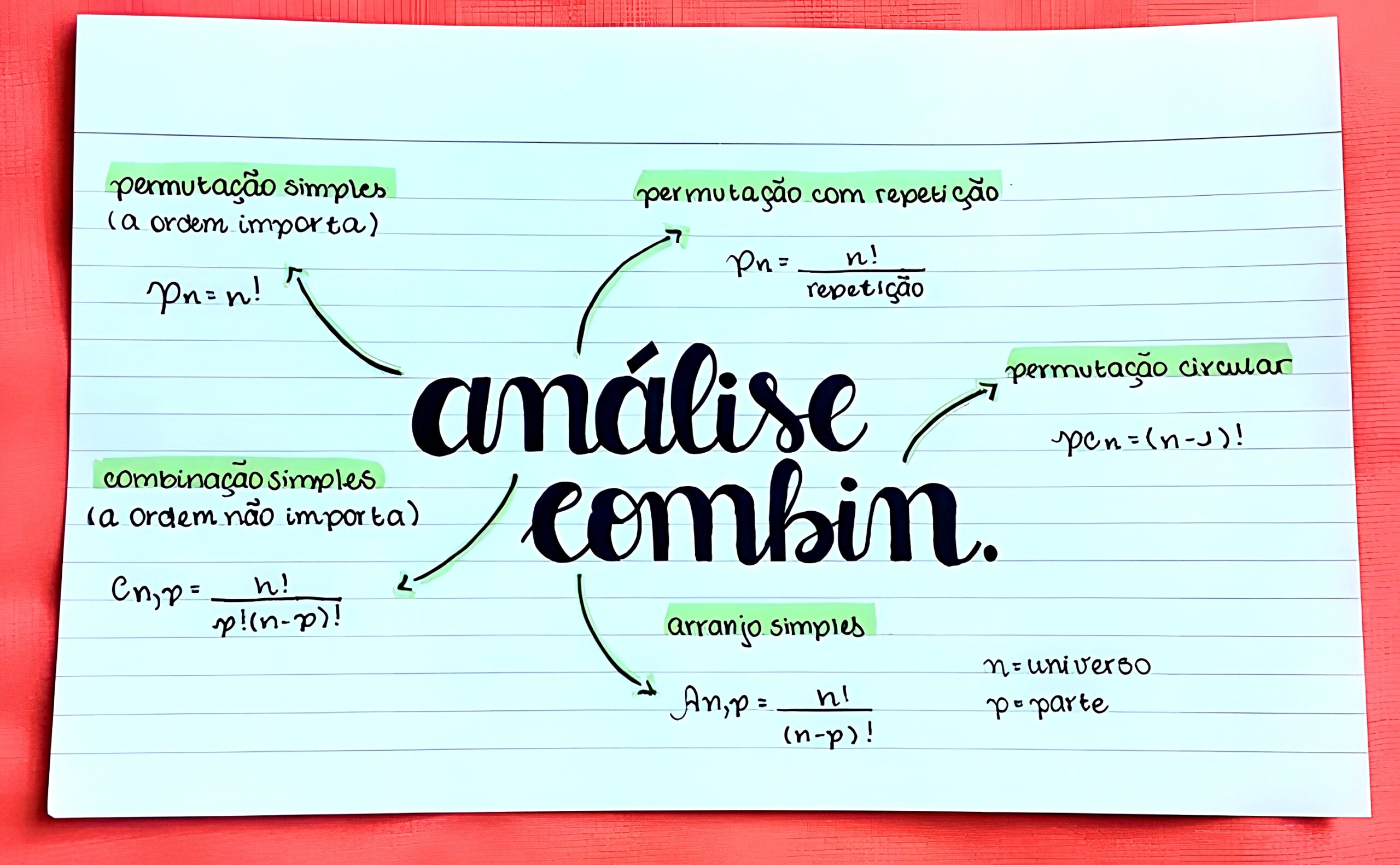 MAPA MENTAL SOBRE ANÁLISE COMBINATÓRIA Maps4Study