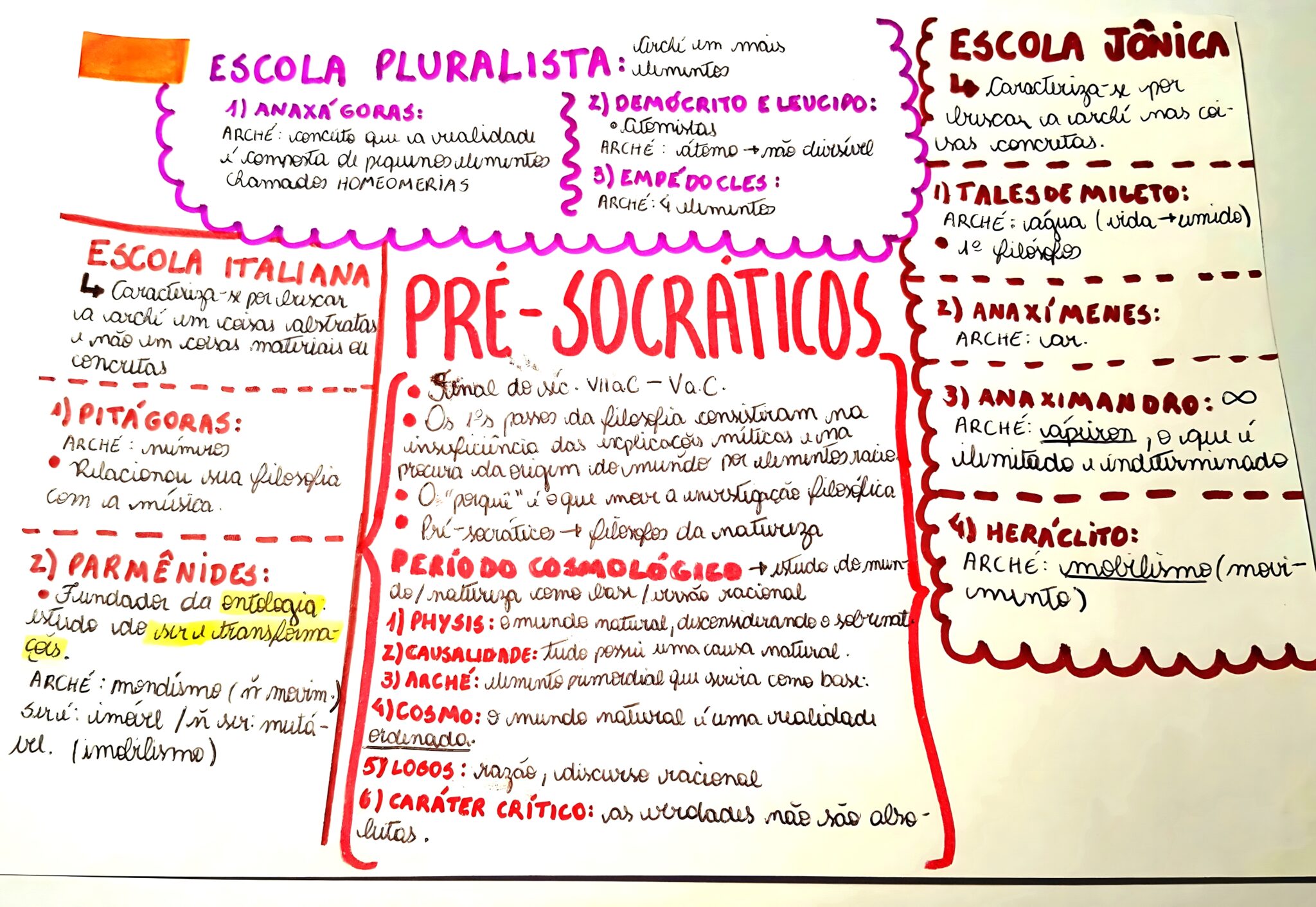 MAPA MENTAL SOBRE PRÉ-SOCRÁTICOS - Maps4Study