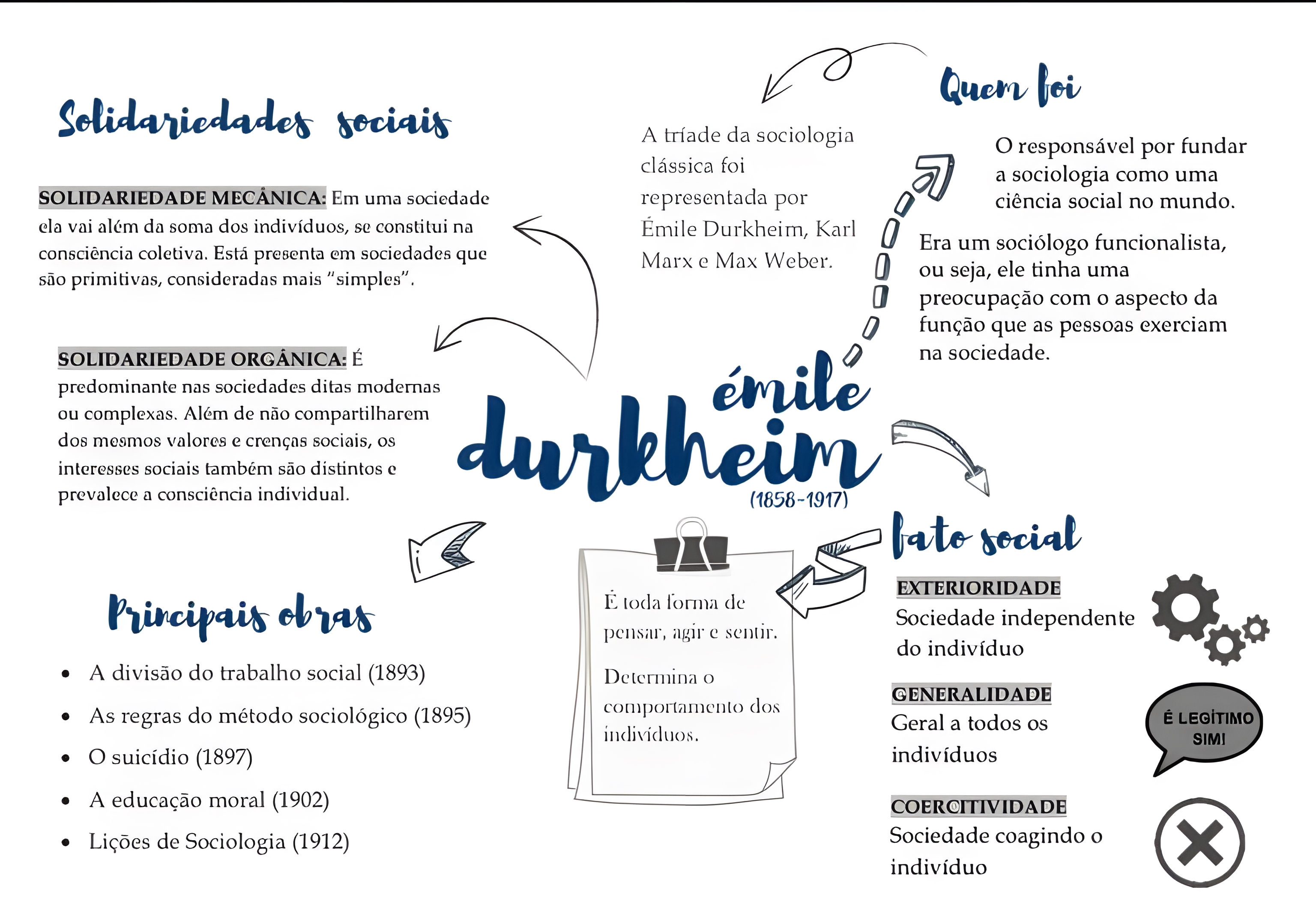 MAPA MENTAL SOBRE ÉMILE DURKHEIM - Maps4Study