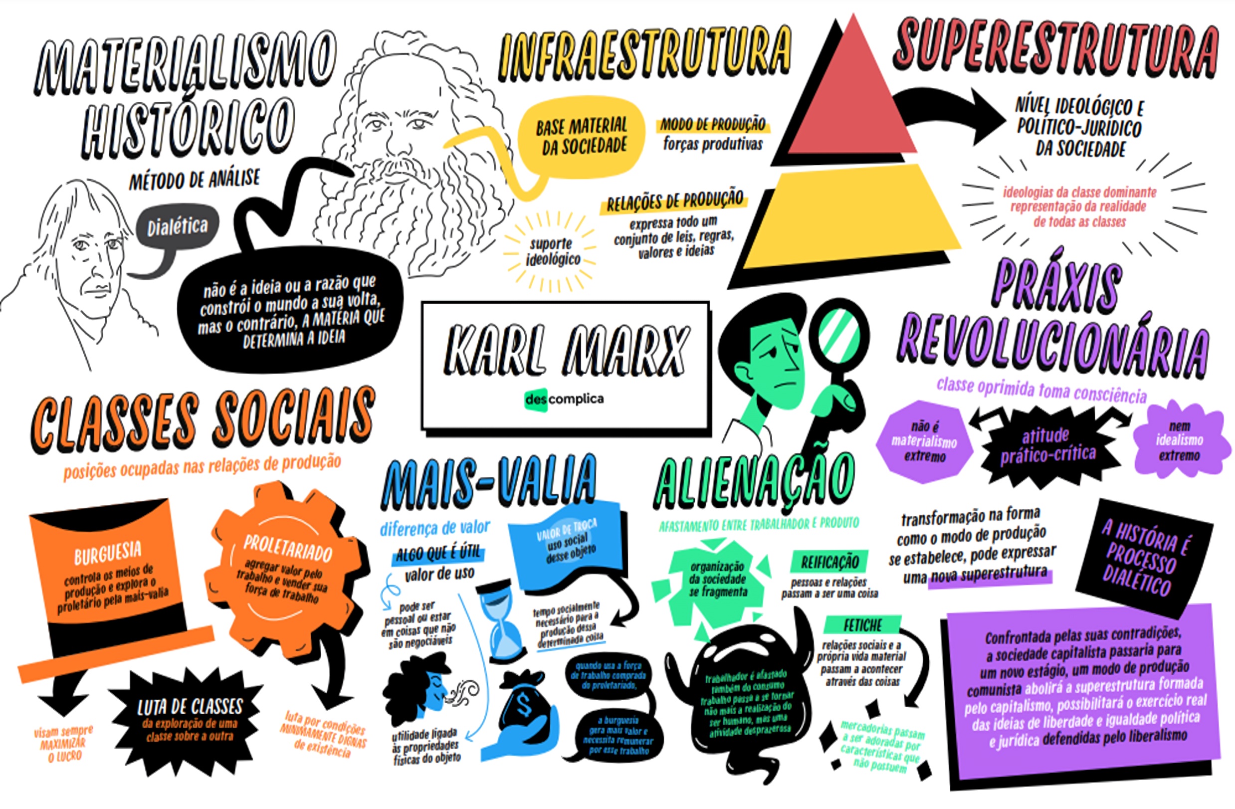 MAPA MENTAL SOBRE KARL MARX - Maps4Study