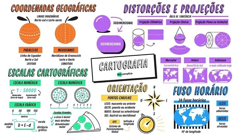 MAPA MENTAL SOBRE CARTOGRAFIA - Maps4Study
