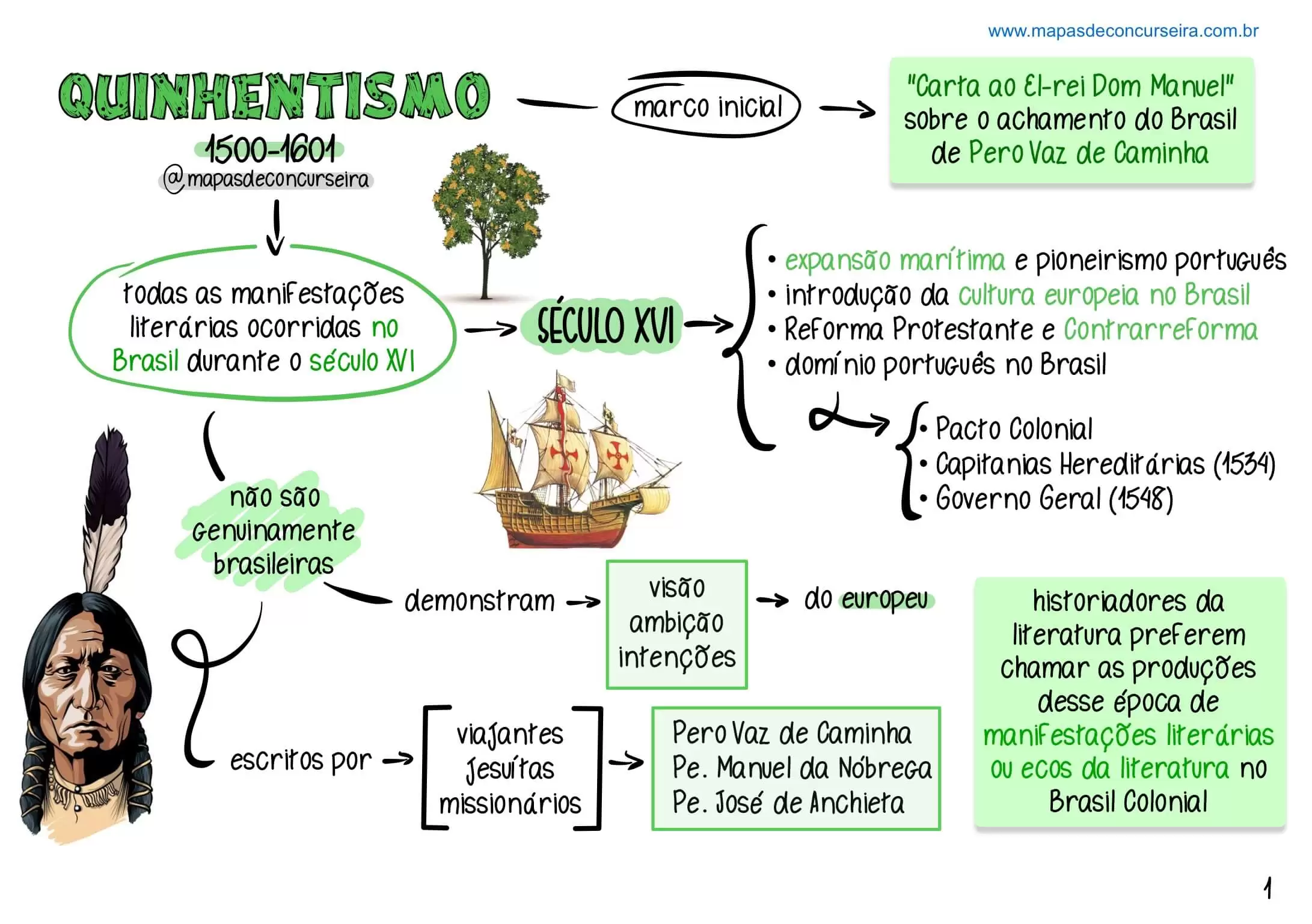 MAPA MENTAL SOBRE QUINHENTISMO