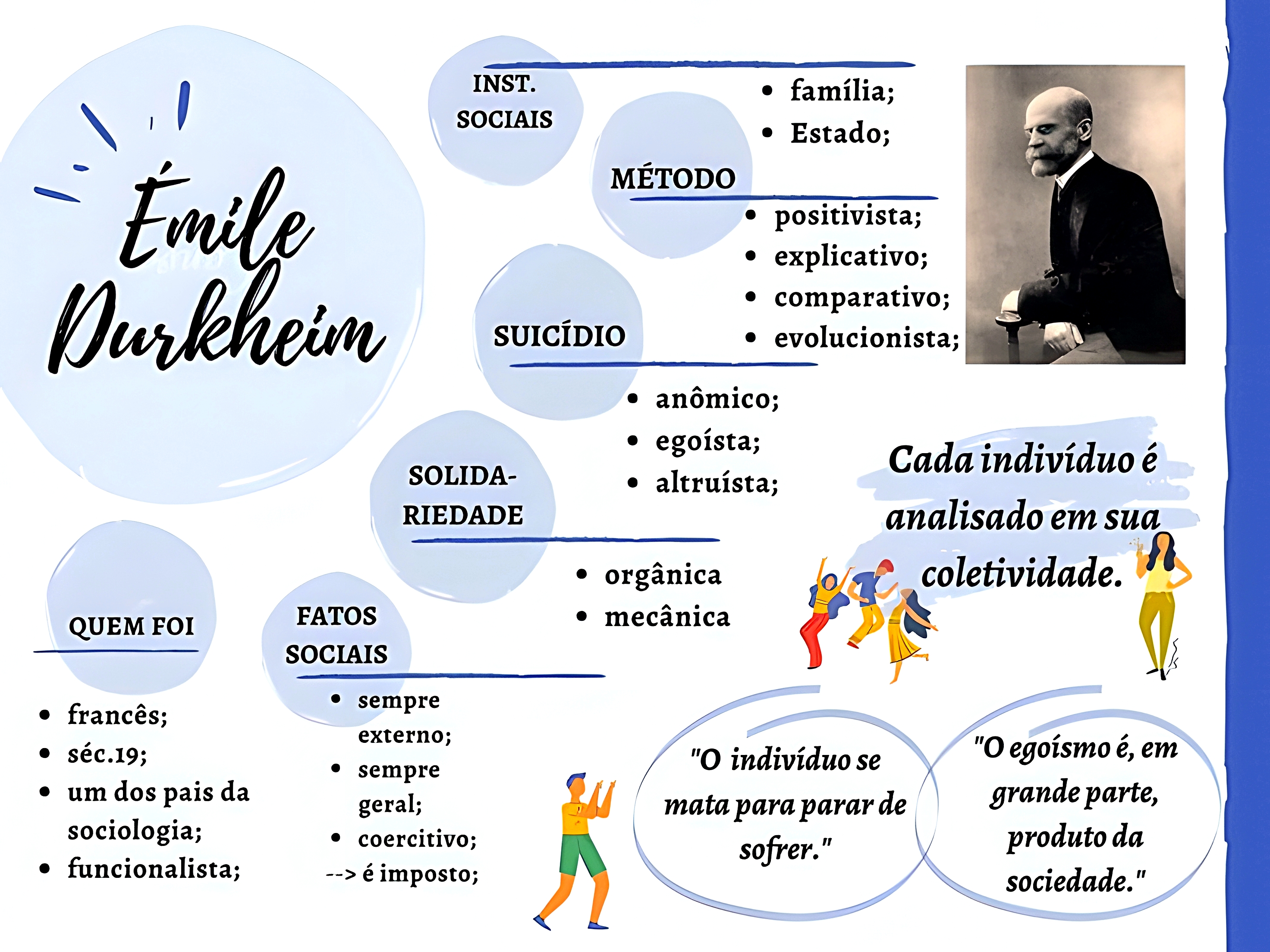 MAPA MENTAL SOBRE ÉMILE DURKHEIM - Maps4Study