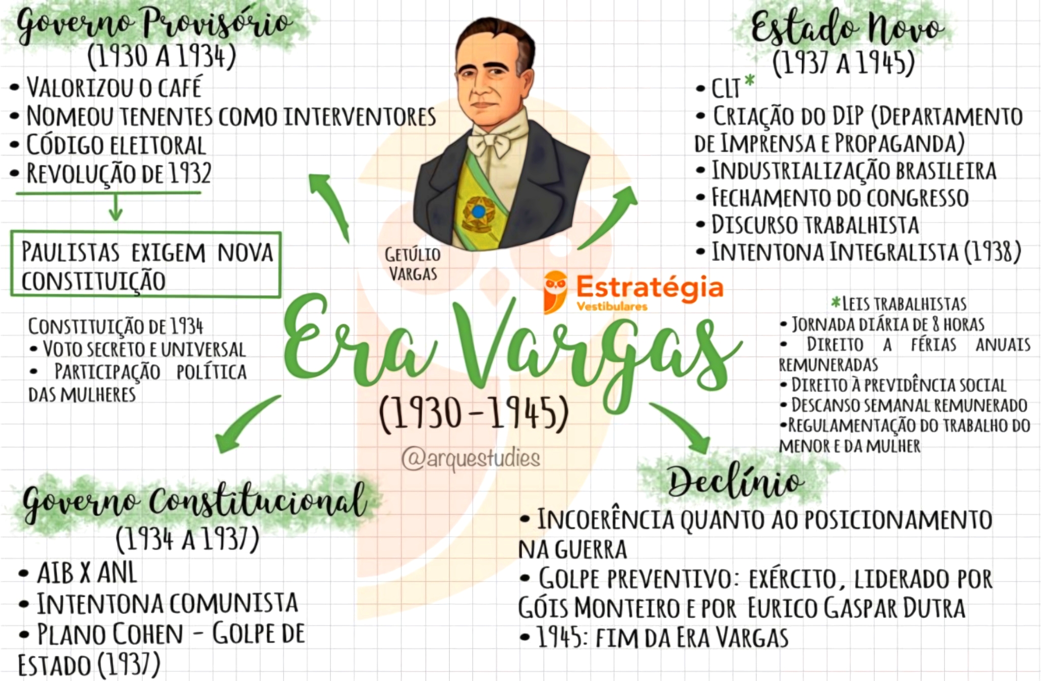 MAPA MENTAL SOBRE ERA VARGAS - Maps4Study