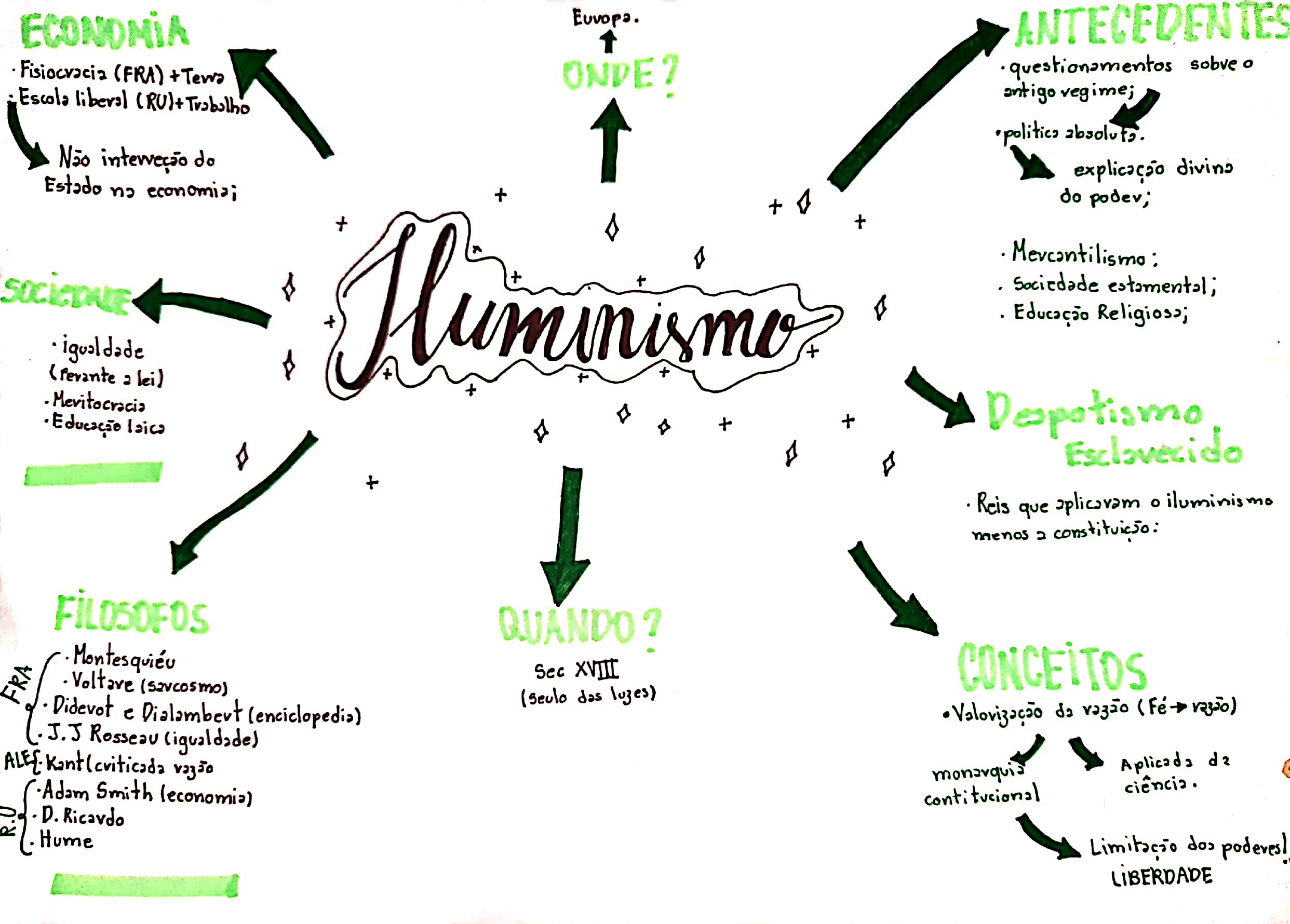 MAPA MENTAL SOBRE ILUMINISMO - Maps4Study