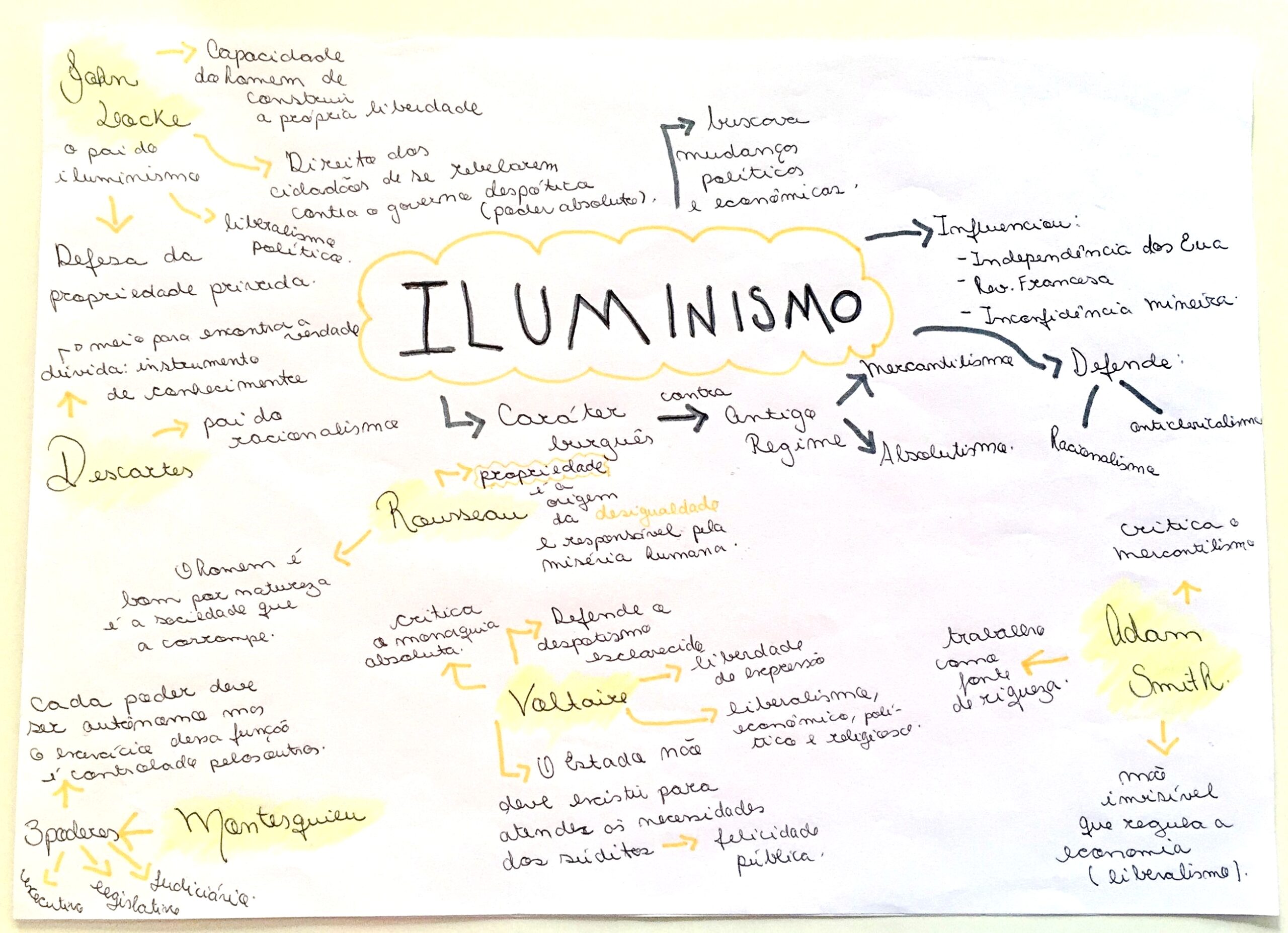 MAPA MENTAL SOBRE ILUMINISMO - Maps4Study