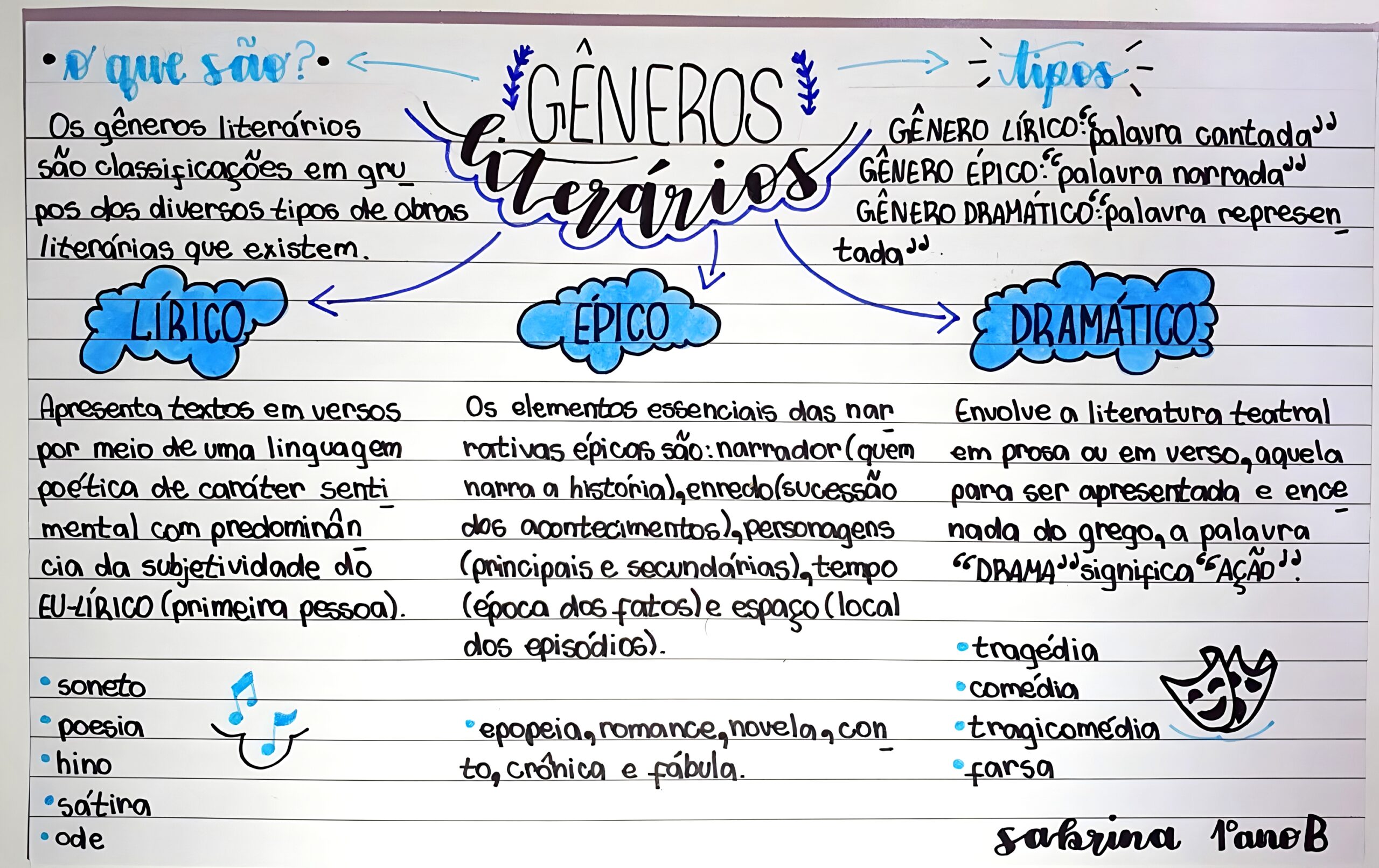 MAPA MENTAL SOBRE GÊNEROS LITERÁRIOS - Maps4Study