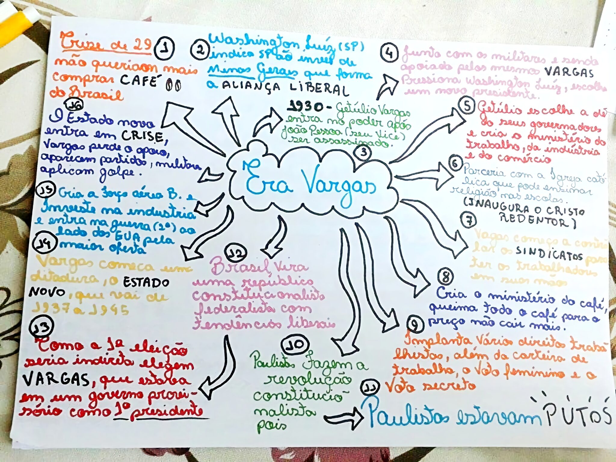 Mapa Mental Sobre Era Vargas Maps Study