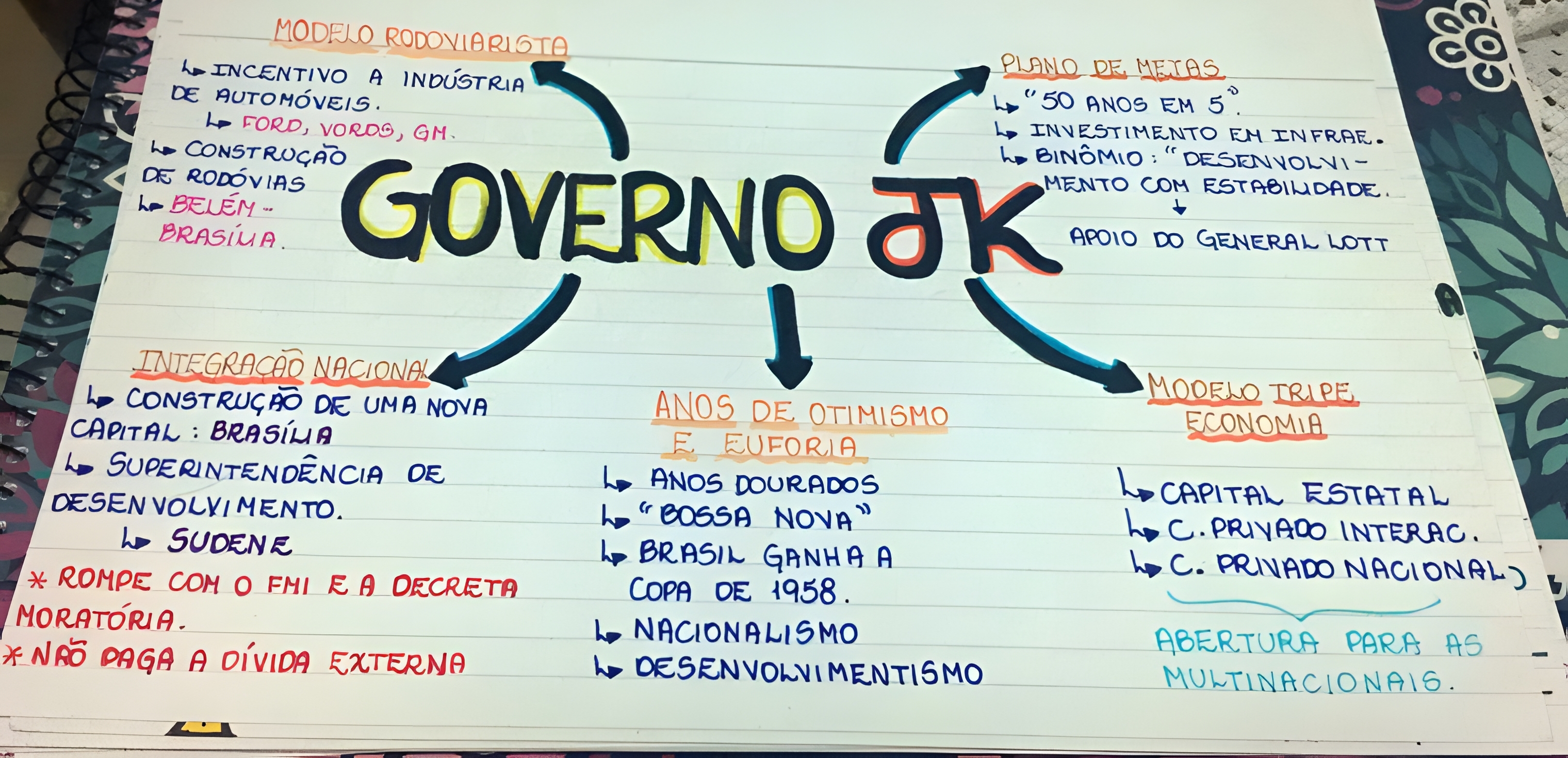 MAPA MENTAL SOBRE GOVERNO JK - Maps4Study