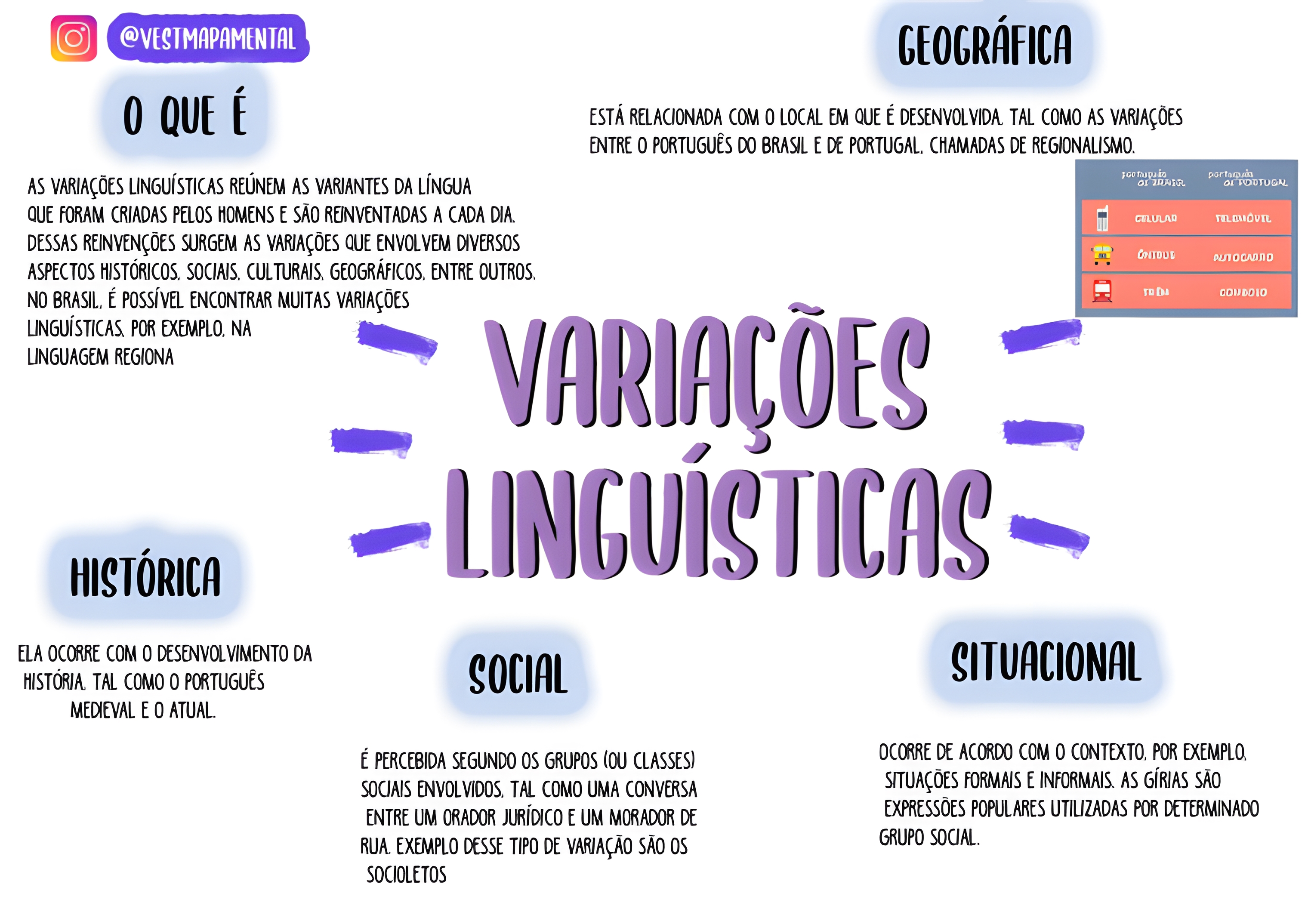 MAPA MENTAL SOBRE VARIAÇÃO LINGUÍSTICA - Maps4Study