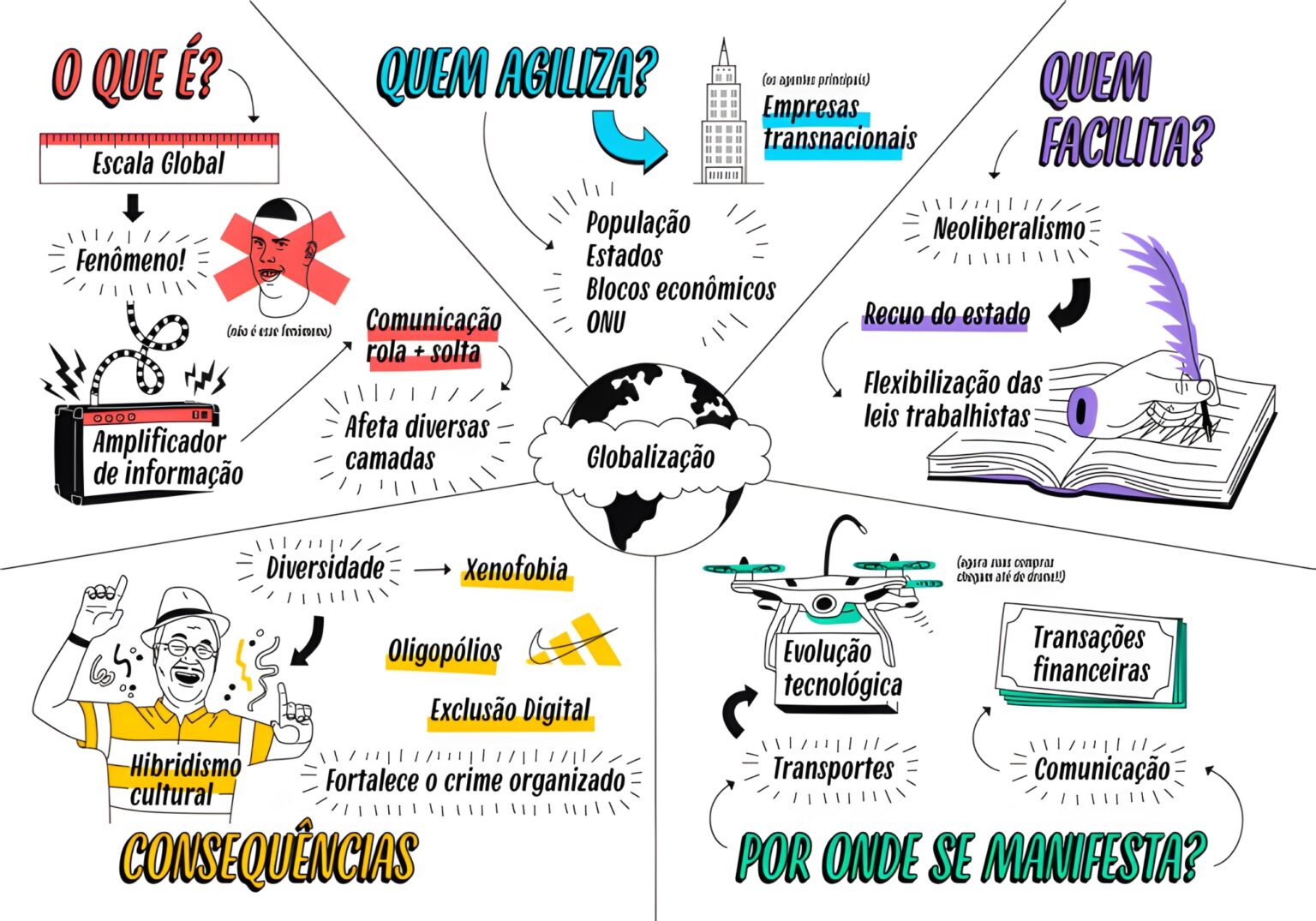 MAPA MENTAL SOBRE GLOBALIZAÇÃO - Maps4Study