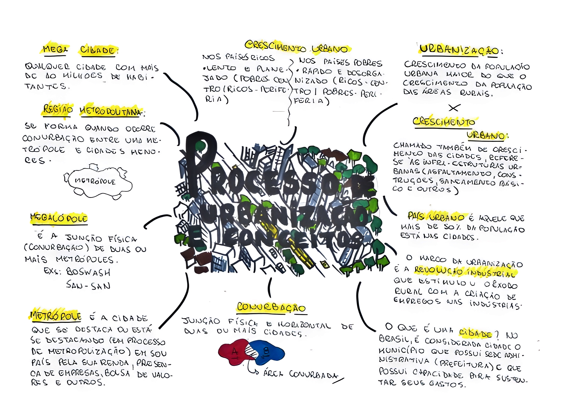 MAPA MENTAL SOBRE URBANIZAÇÃO BRASILEIRA - Maps4Study