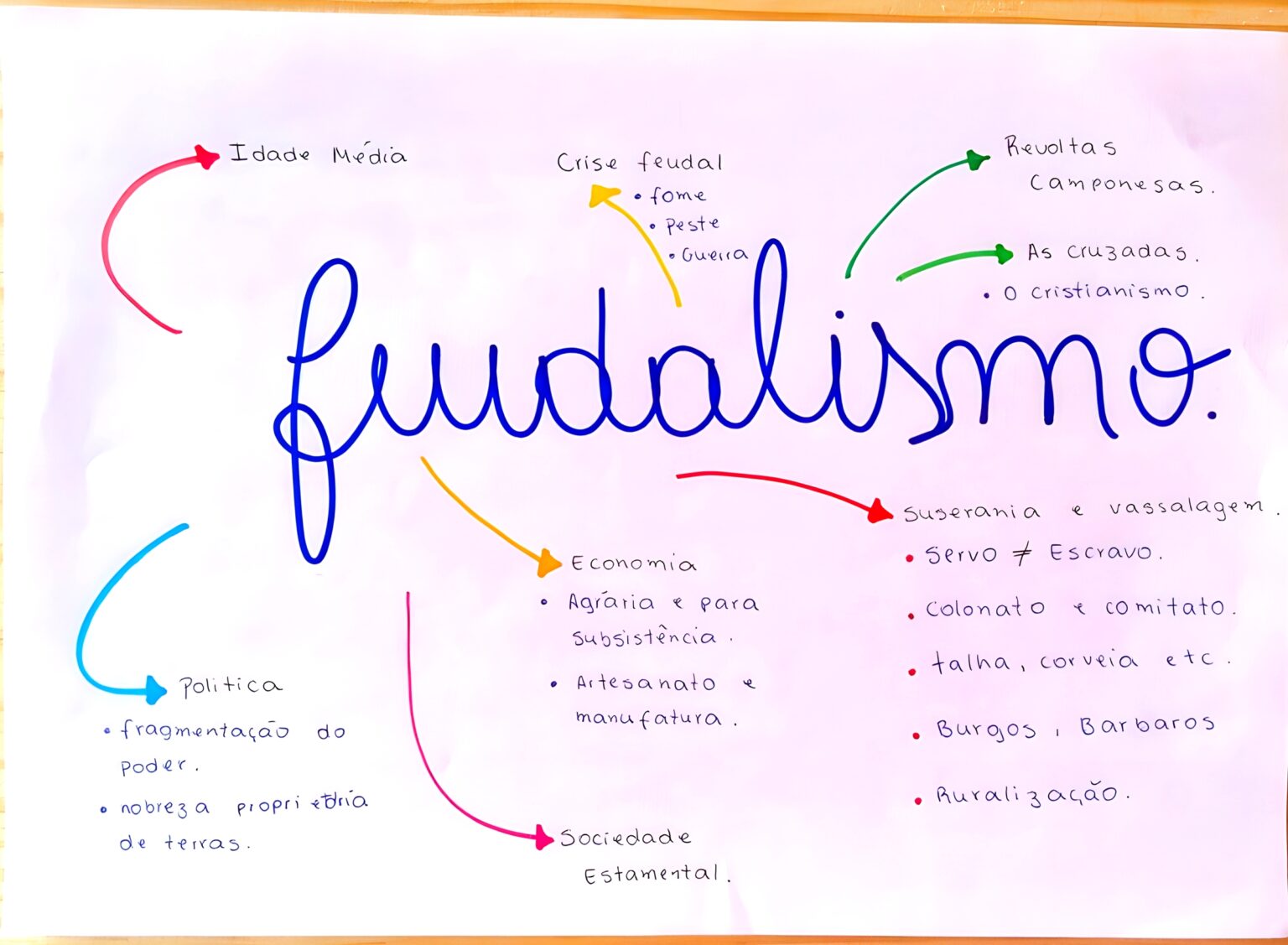 MAPA MENTAL SOBRE FEUDALISMO - Maps4Study