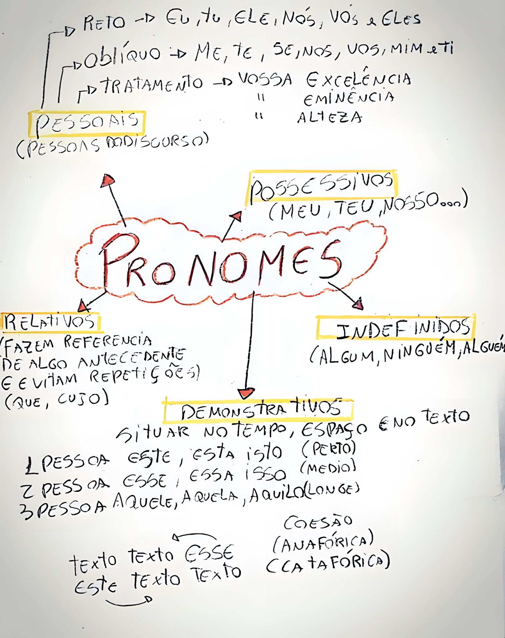 MAPA MENTAL SOBRE PRONOMES - Maps4Study