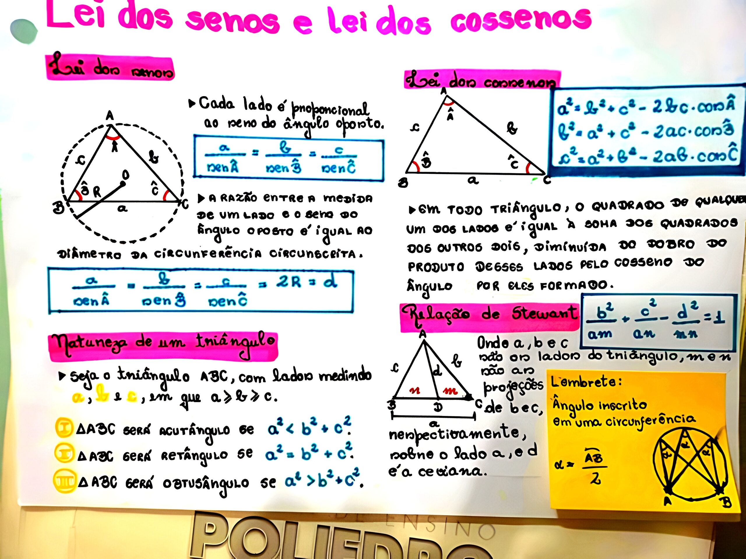 MAPA MENTAL SOBRE LEI DOS SENOS E COSSENOS - Maps4Study