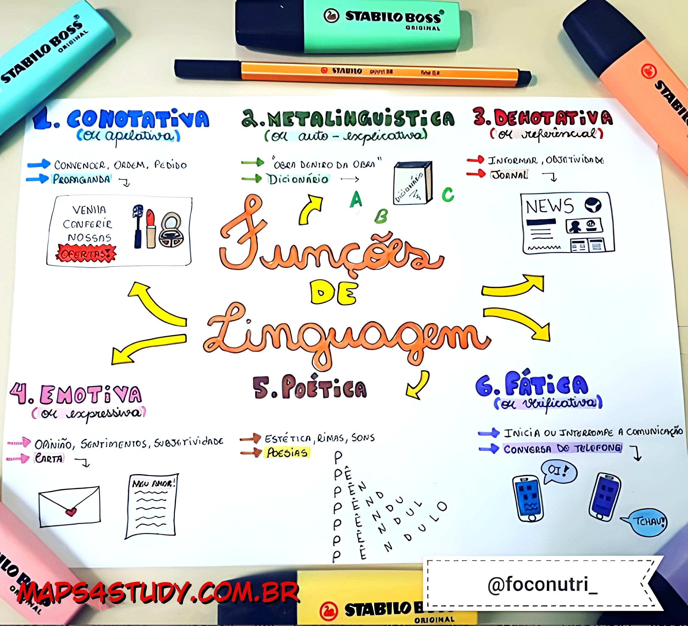 MAPA MENTAL SOBRE FUNÇÕES DA LINGUAGEM - Maps4Study