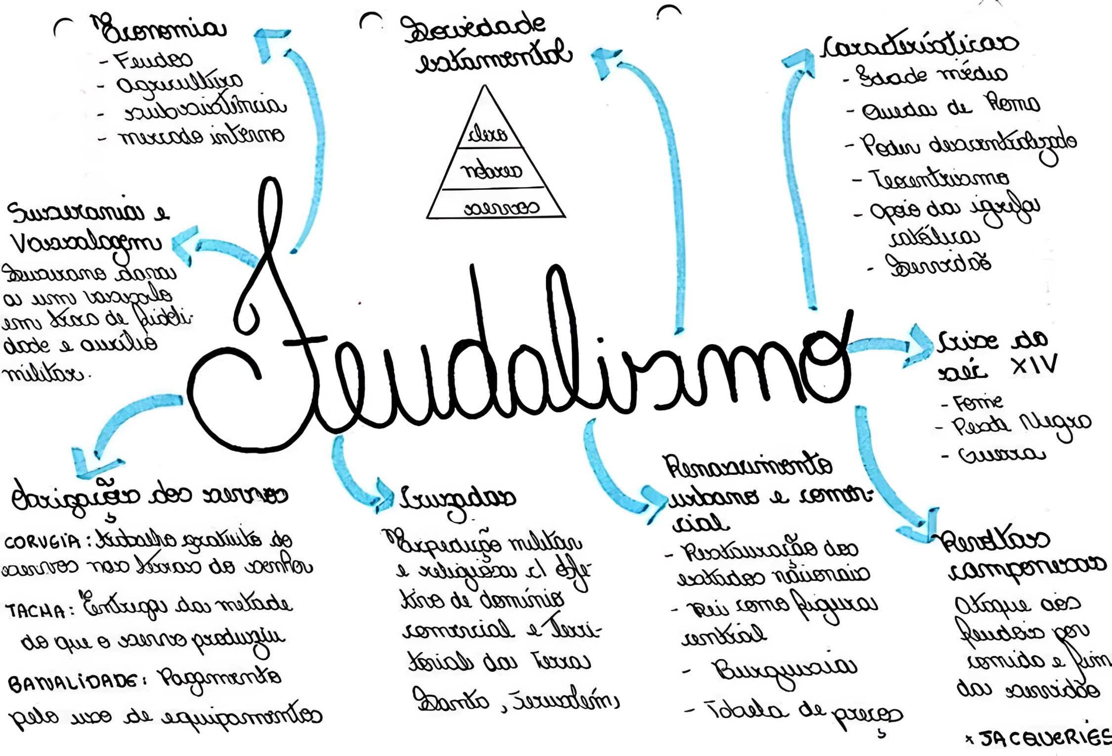 MAPA MENTAL SOBRE FEUDALISMO - Maps4Study