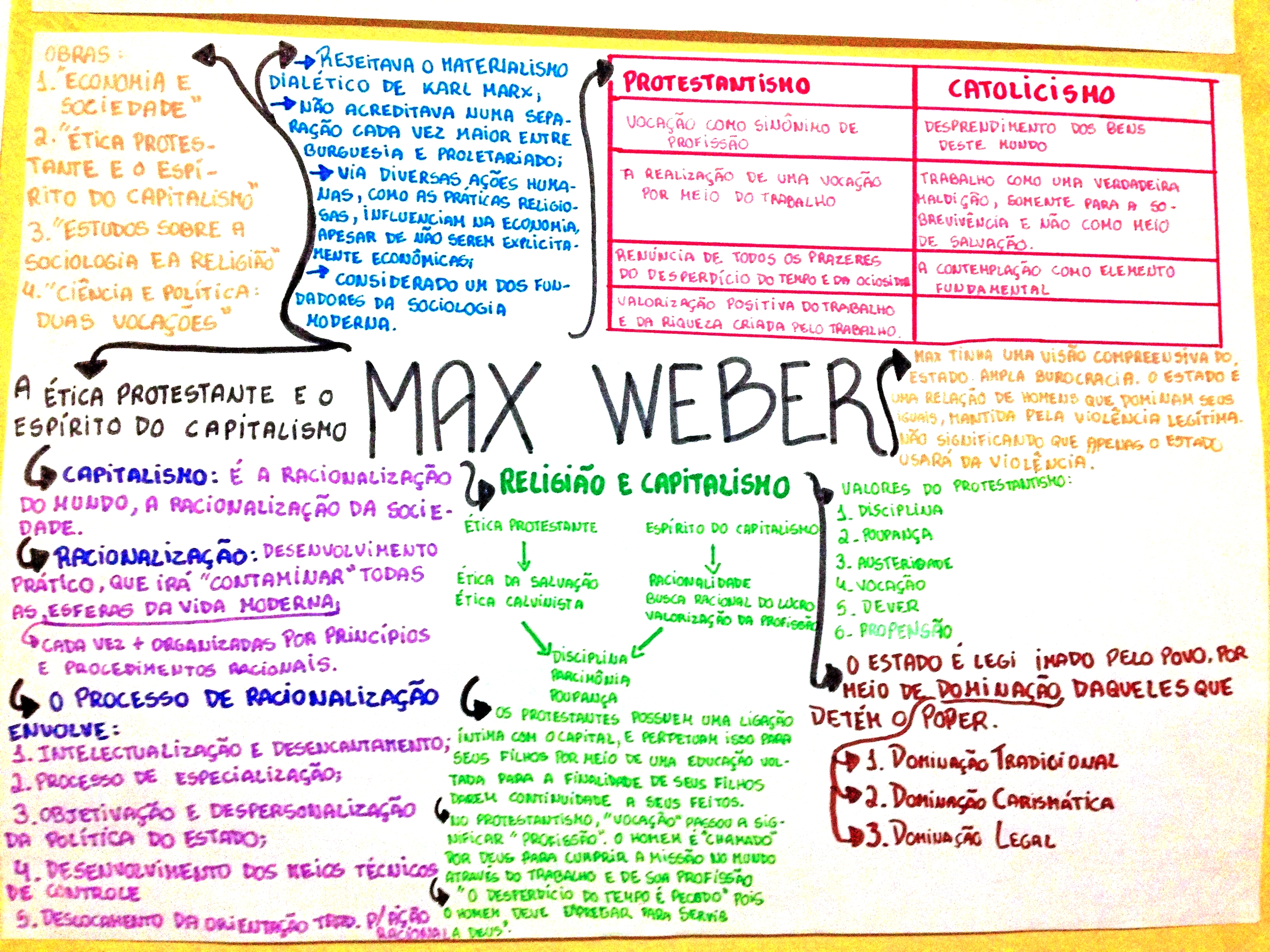 MAPA MENTAL SOBRE MAX WEBER - Maps4Study