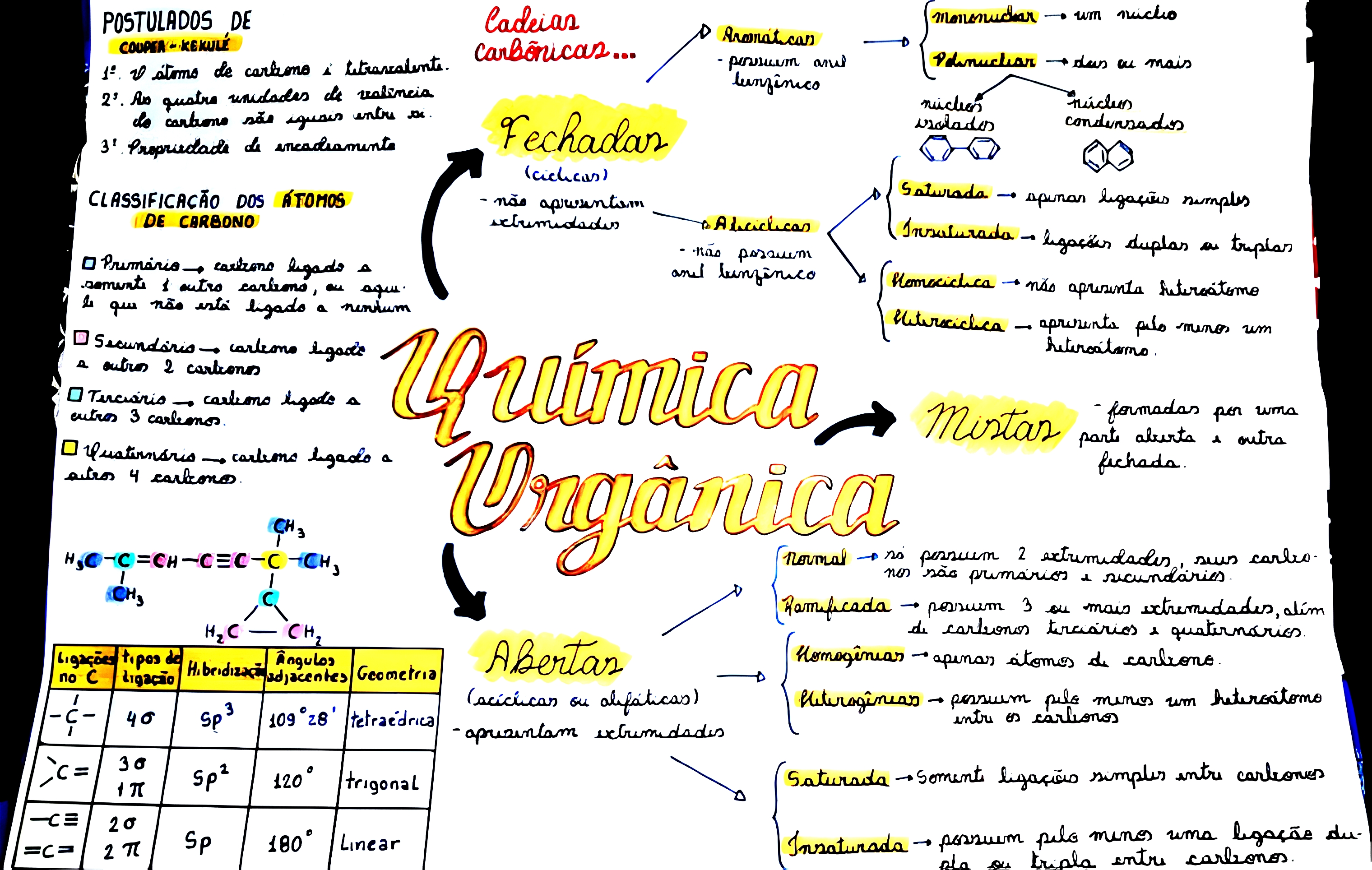 MAPA MENTAL SOBRE QUÍMICA ORGÂNICA - Maps4Study