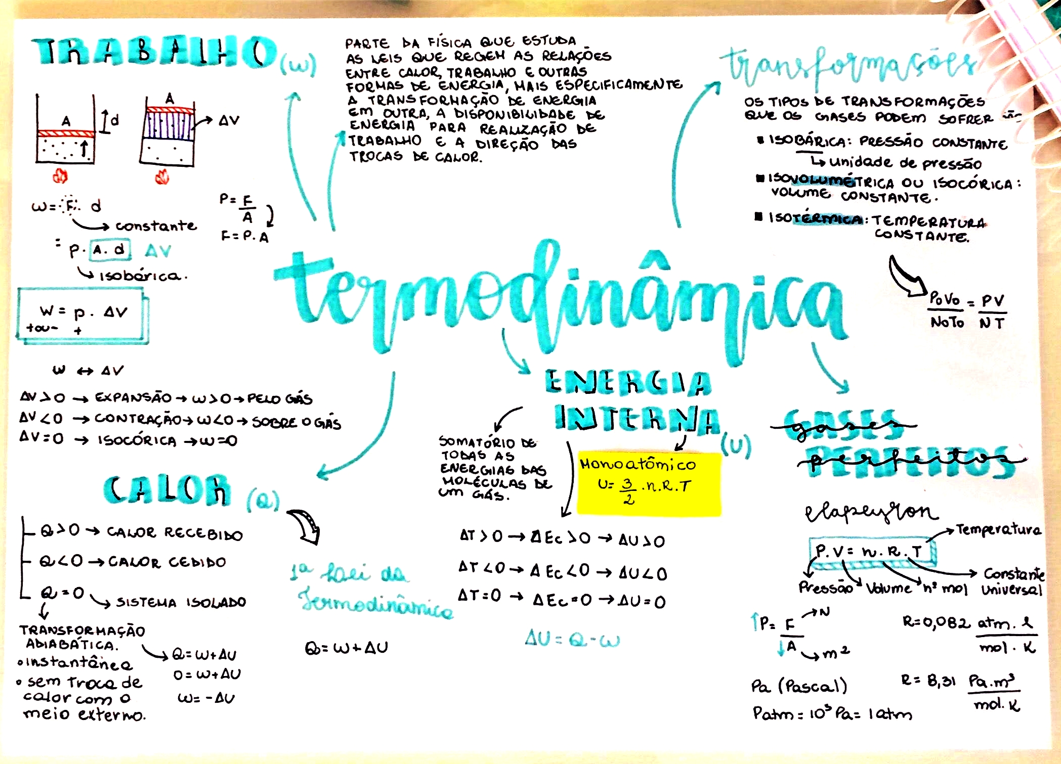 MAPA MENTAL SOBRE TERMODINÂMICA - Maps4Study