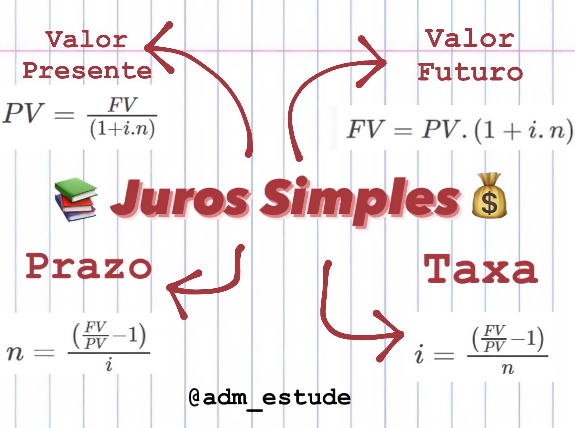 MAPA MENTAL SOBRE JUROS SIMPLES E COMPOSTOS - Maps4Study