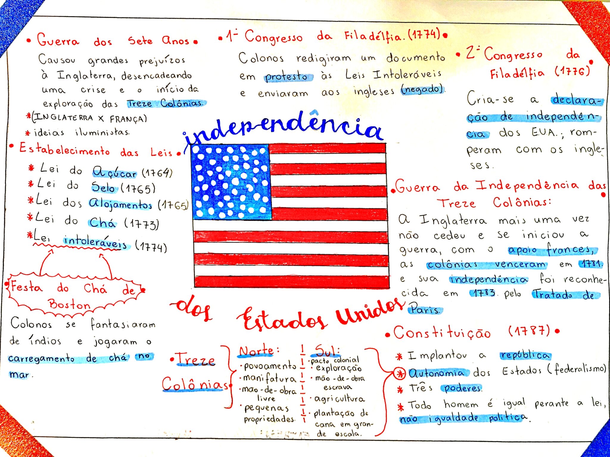 MAPA MENTAL SOBRE INDEPENDÊNCIA DOS ESTADOS UNIDOS - Maps4Study