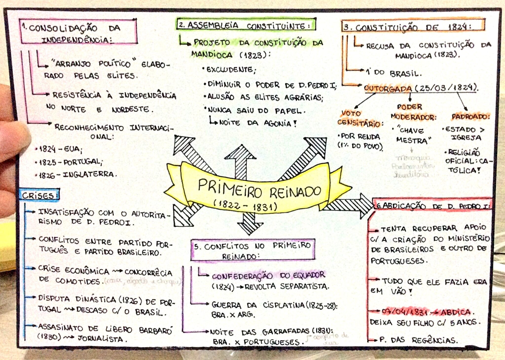 MAPA MENTAL SOBRE PRIMEIRO REINADO - Maps4Study