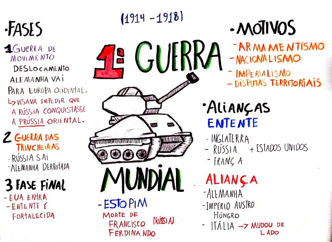 MAPA MENTAL SOBRE PRIMEIRA GUERRA MUNDIAL - Maps4Study