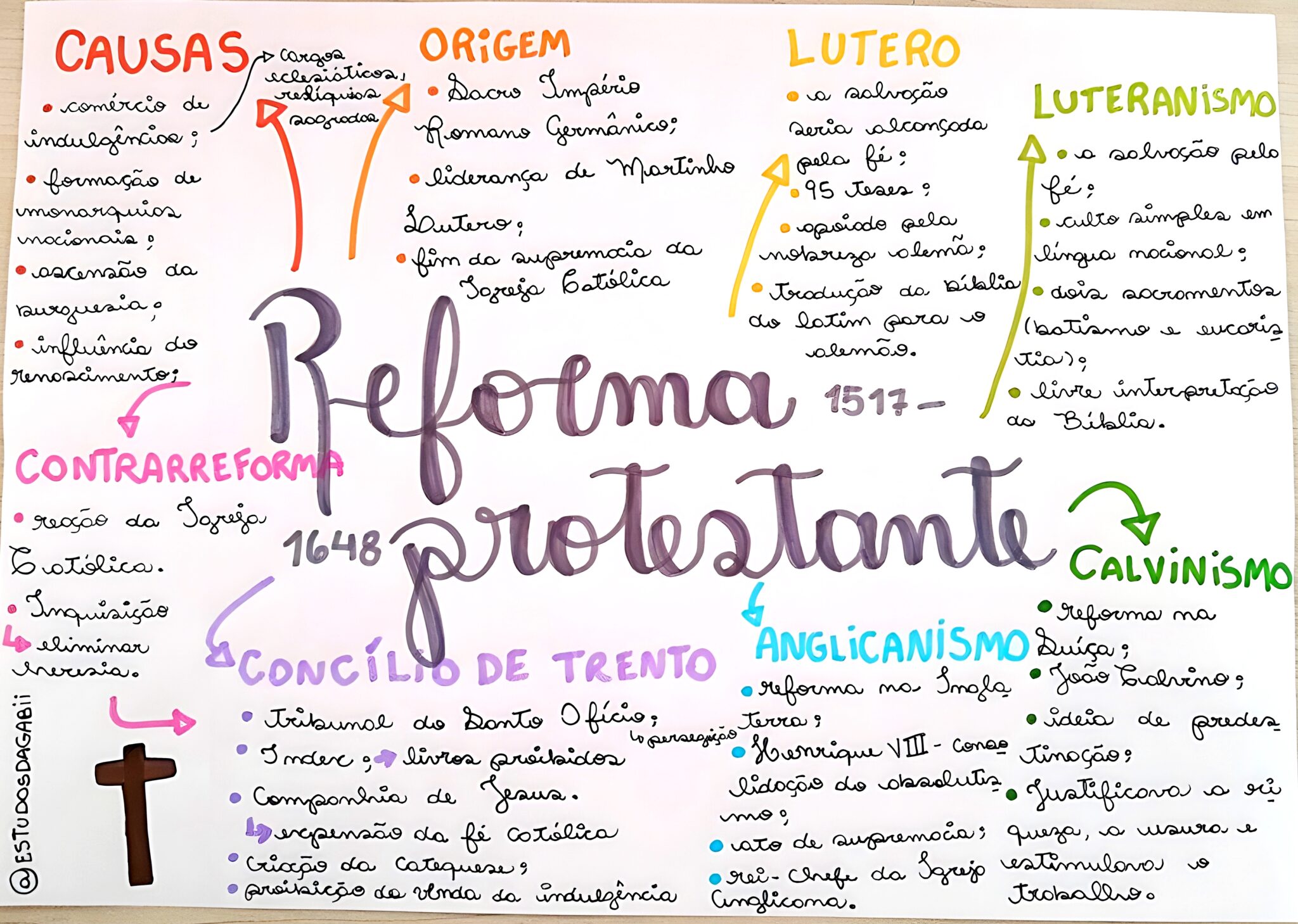 MAPA MENTAL SOBRE REFORMA PROTESTANTE - Maps4Study
