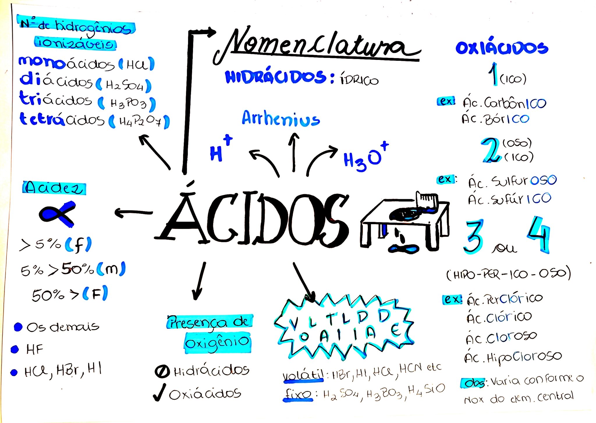 MAPA MENTAL SOBRE ÁCIDOS - Maps4Study