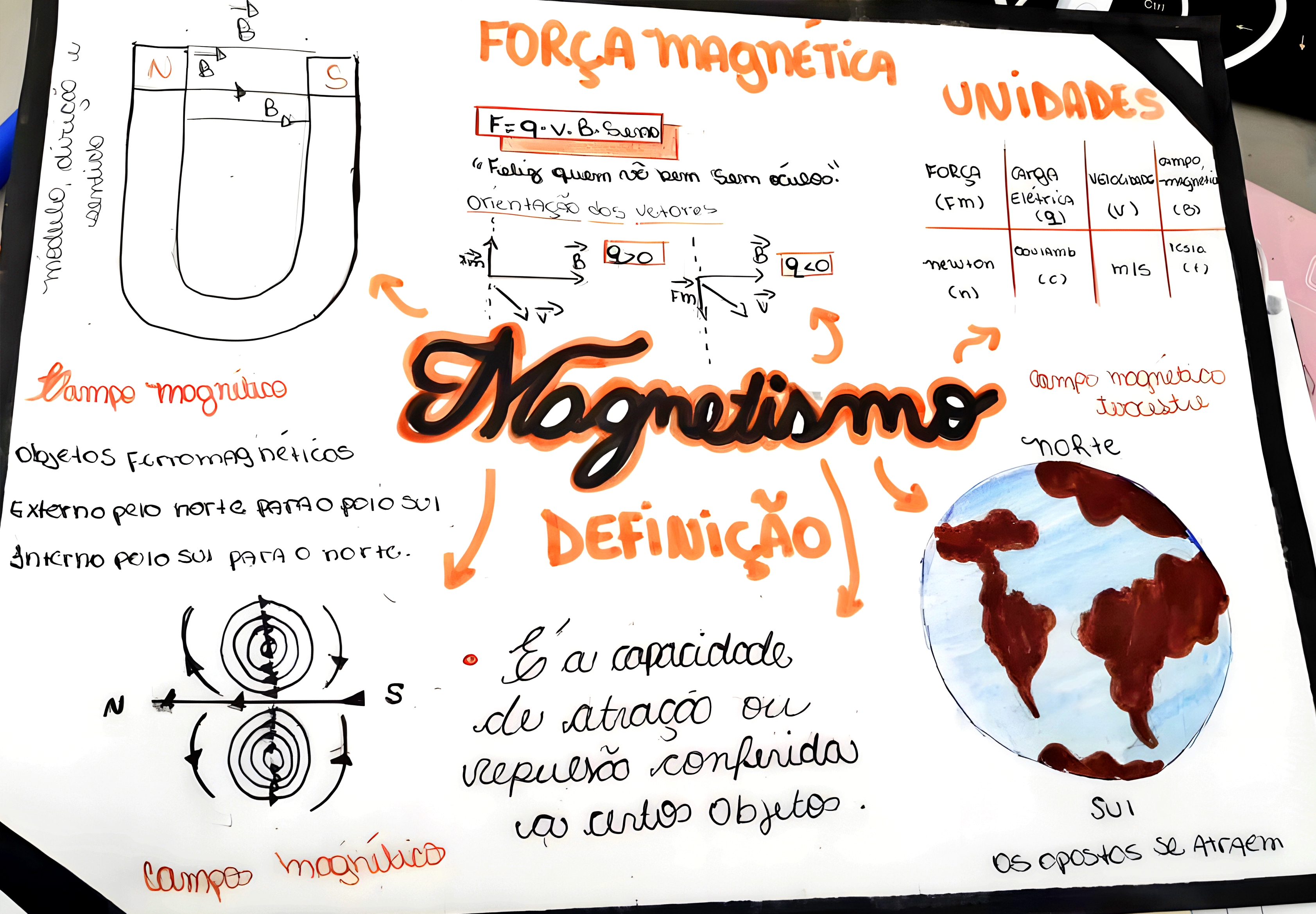 MAPA MENTAL SOBRE MAGNETISMO - Maps4Study