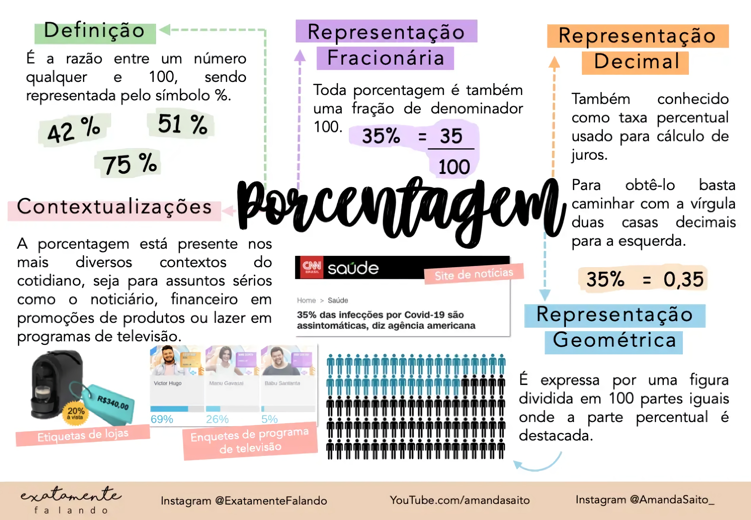 MAPA MENTAL SOBRE PORCENTAGEM - Maps4Study