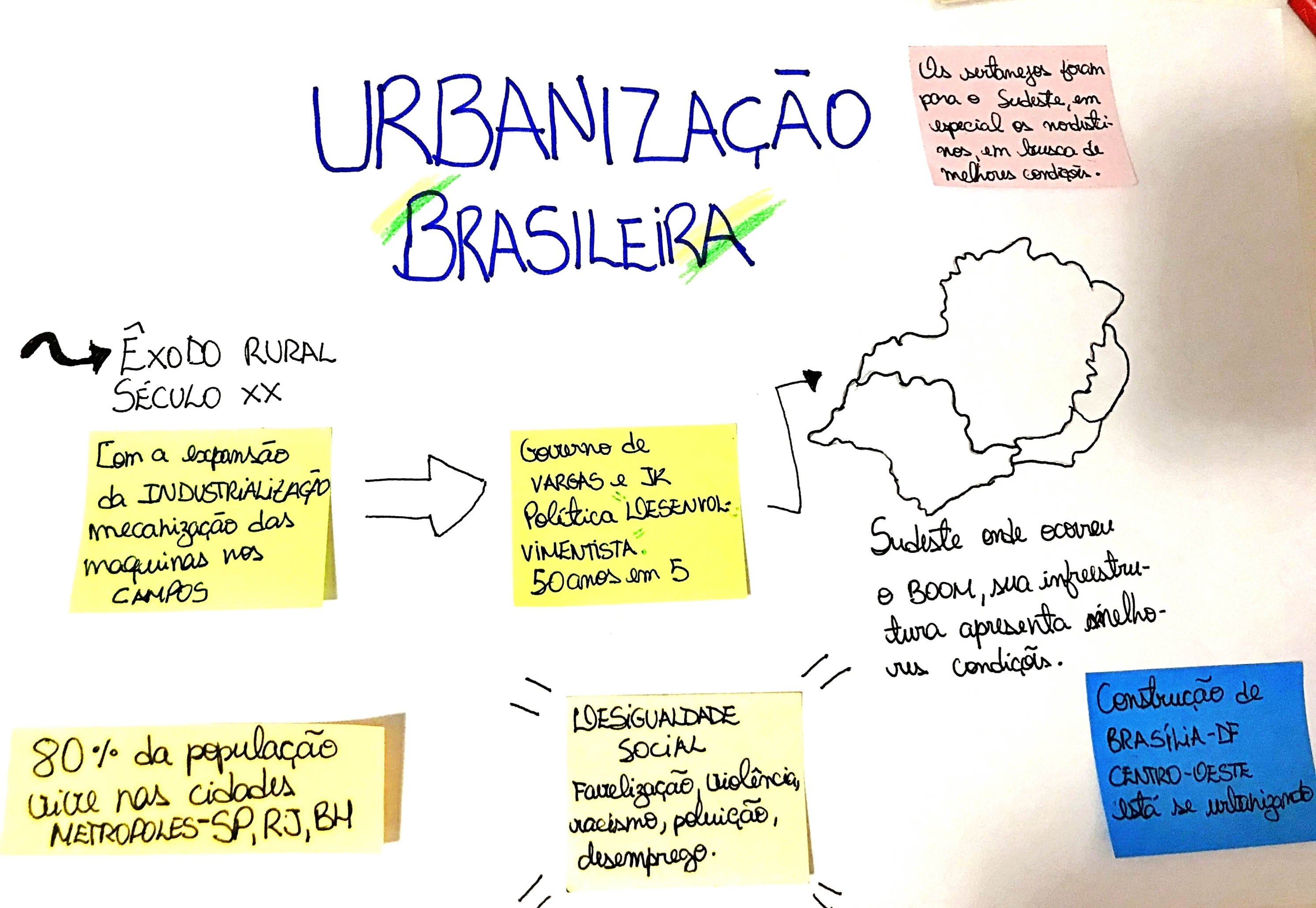 MAPA MENTAL SOBRE URBANIZAÇÃO BRASILEIRA - Maps4Study