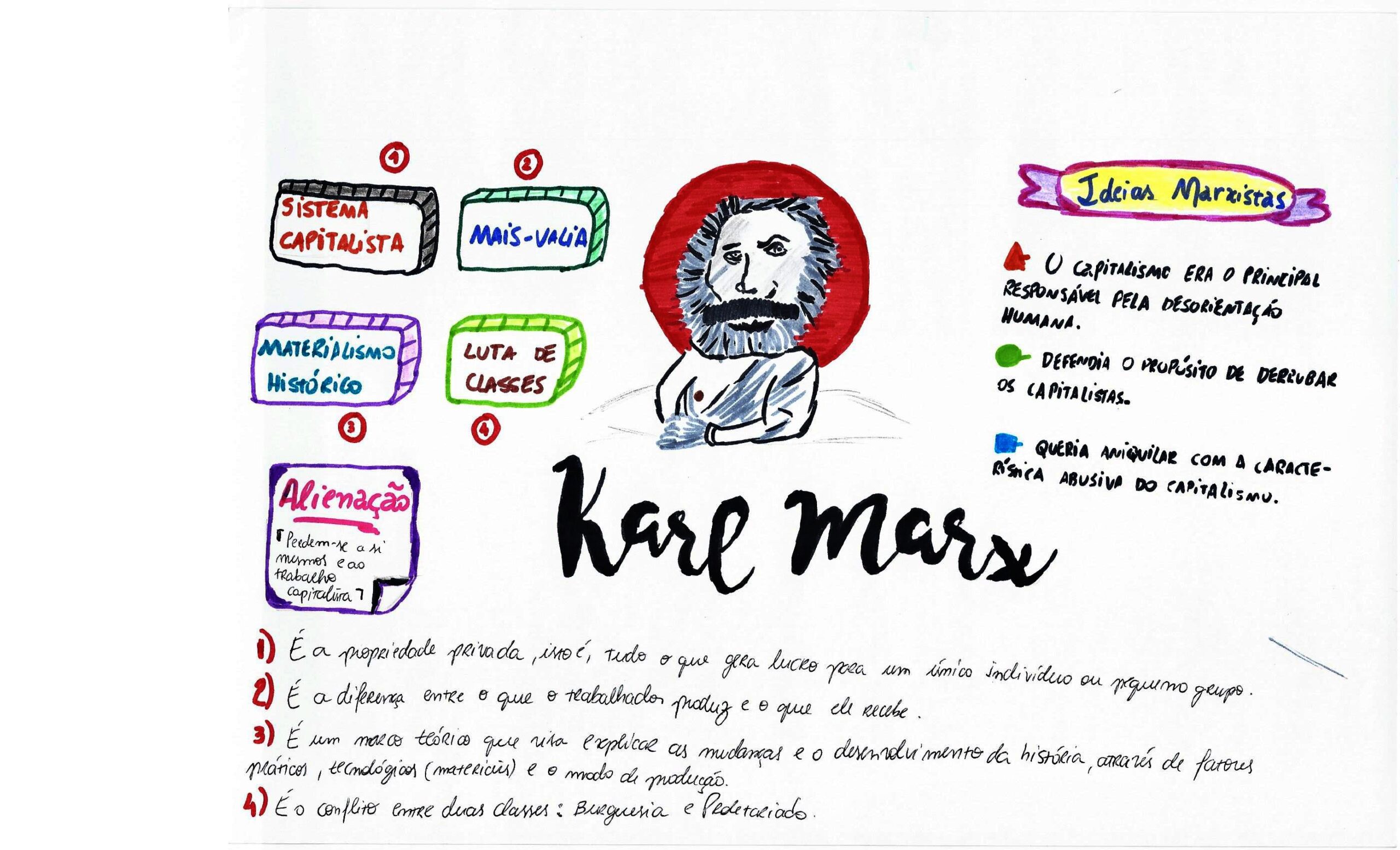 MAPA MENTAL SOBRE KARL MARX - Maps4Study