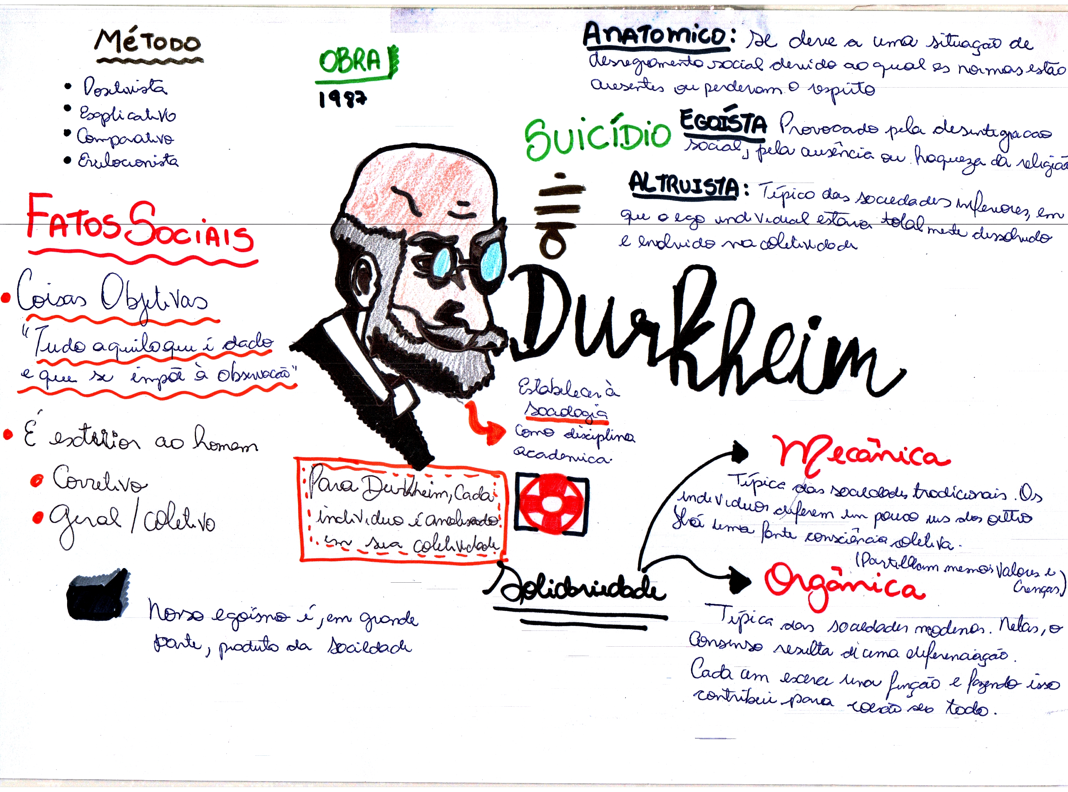 MAPA MENTAL SOBRE ÉMILE DURKHEIM - Maps4Study