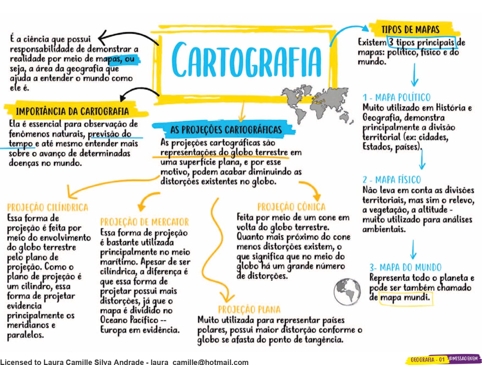 MAPA MENTAL SOBRE CARTOGRAFIA - Maps4Study