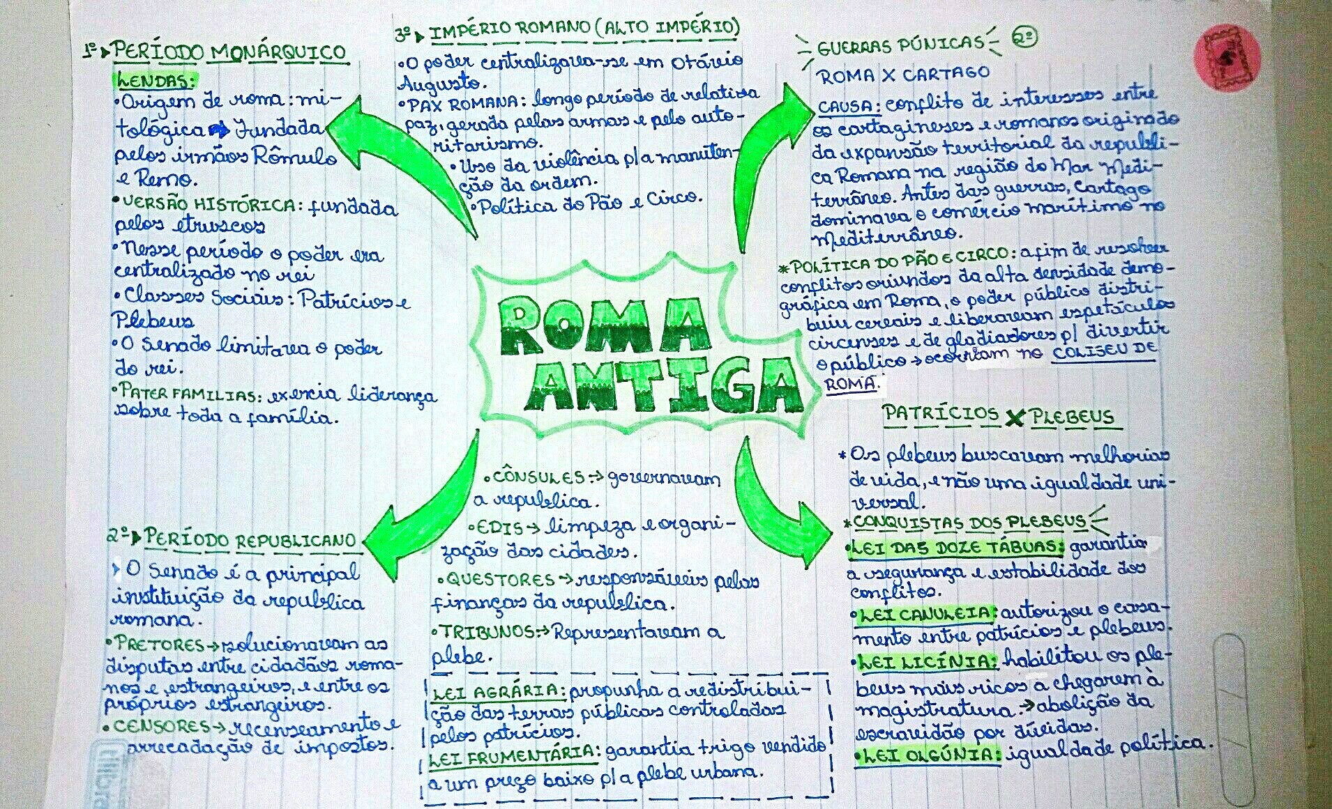 MAPA MENTAL SOBRE ROMA - Maps4Study