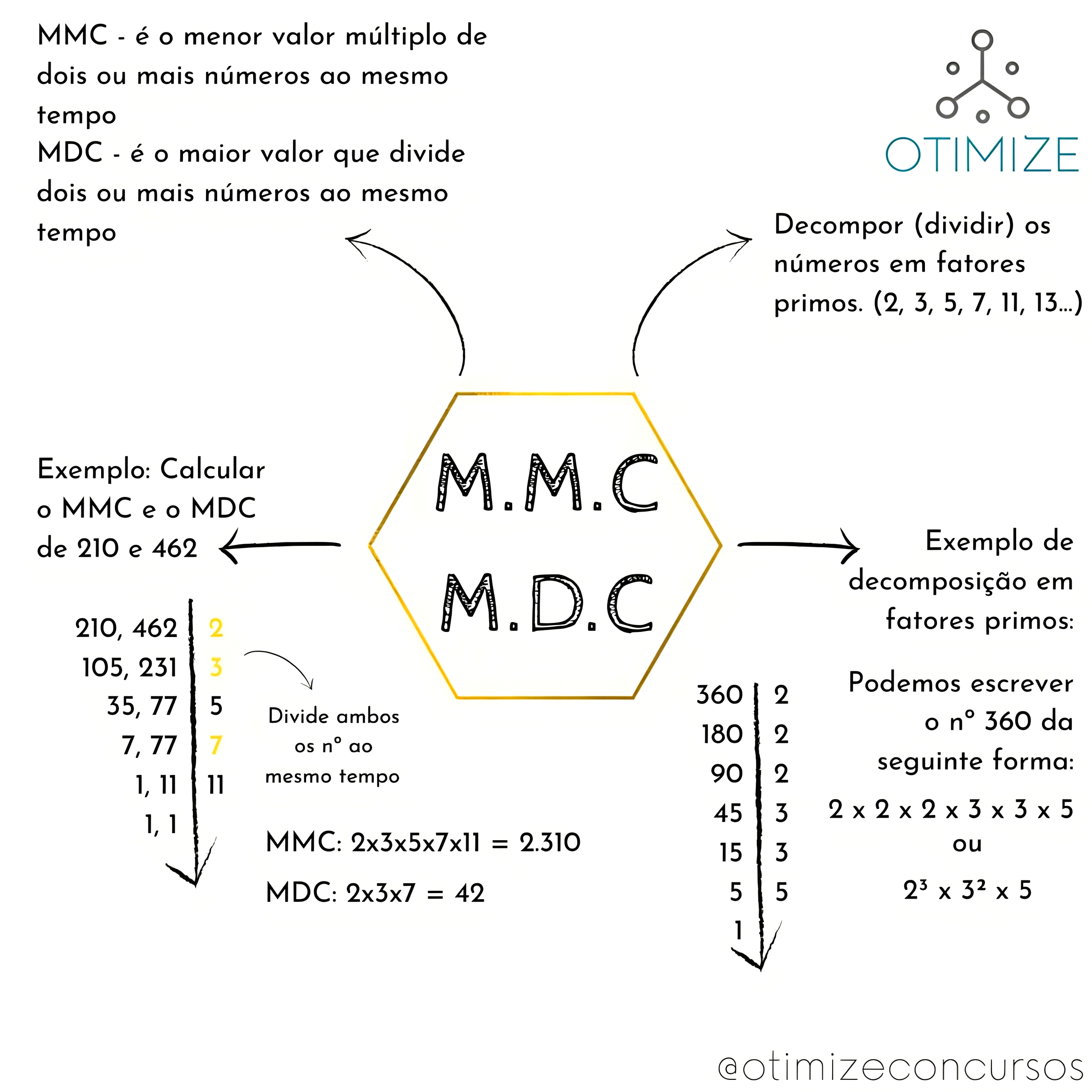 MAPA MENTAL SOBRE MMC E MDC - Maps4Study