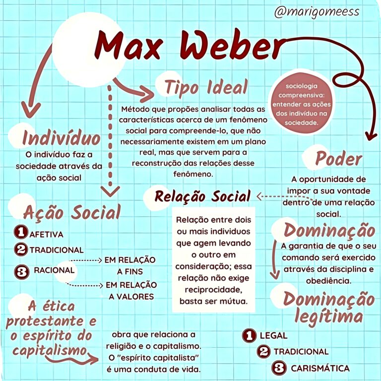 MAPA MENTAL SOBRE MAX WEBER - Maps4Study