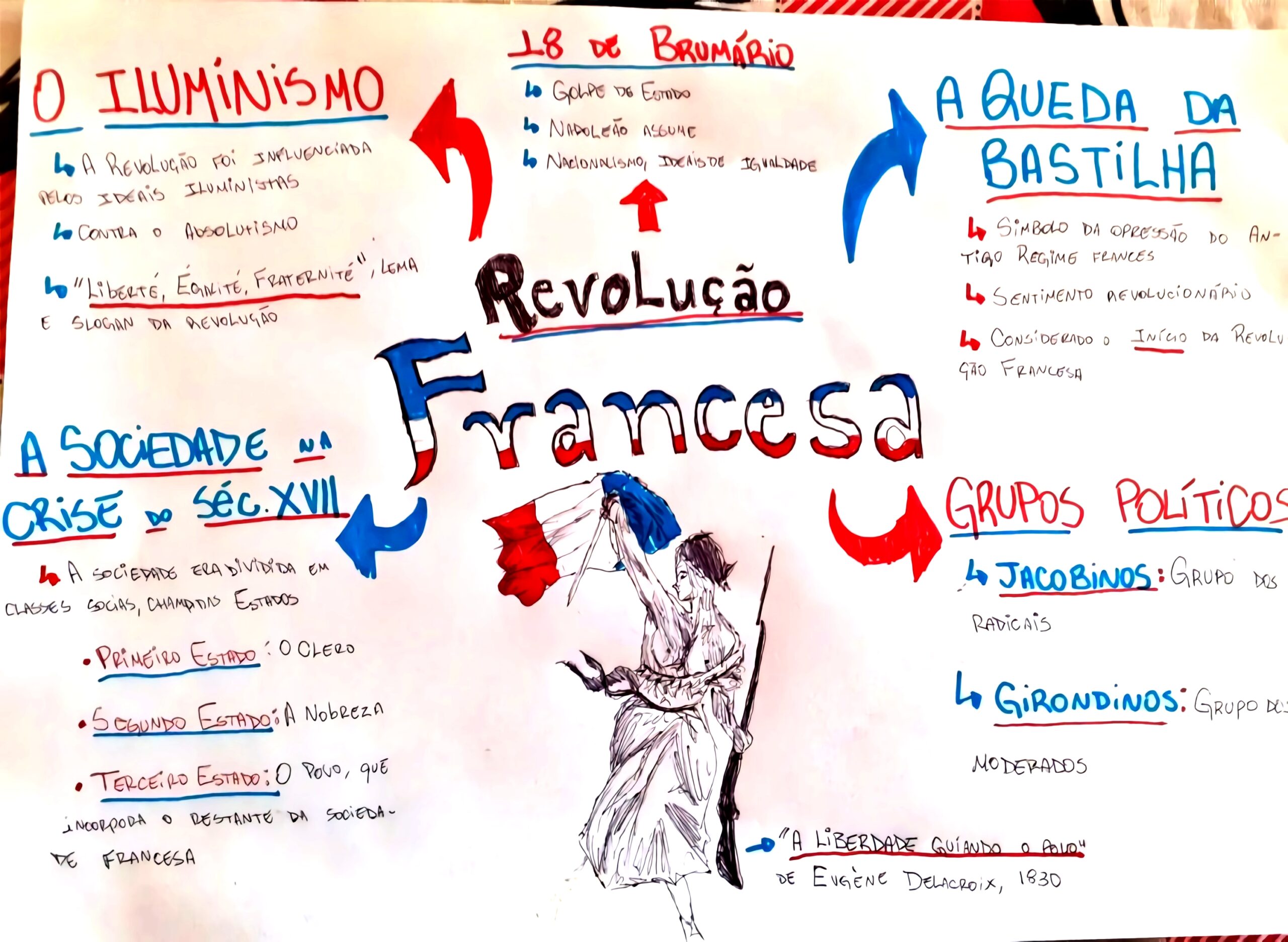 MAPA MENTAL SOBRE REVOLUÇÃO FRANCESA - Maps4Study