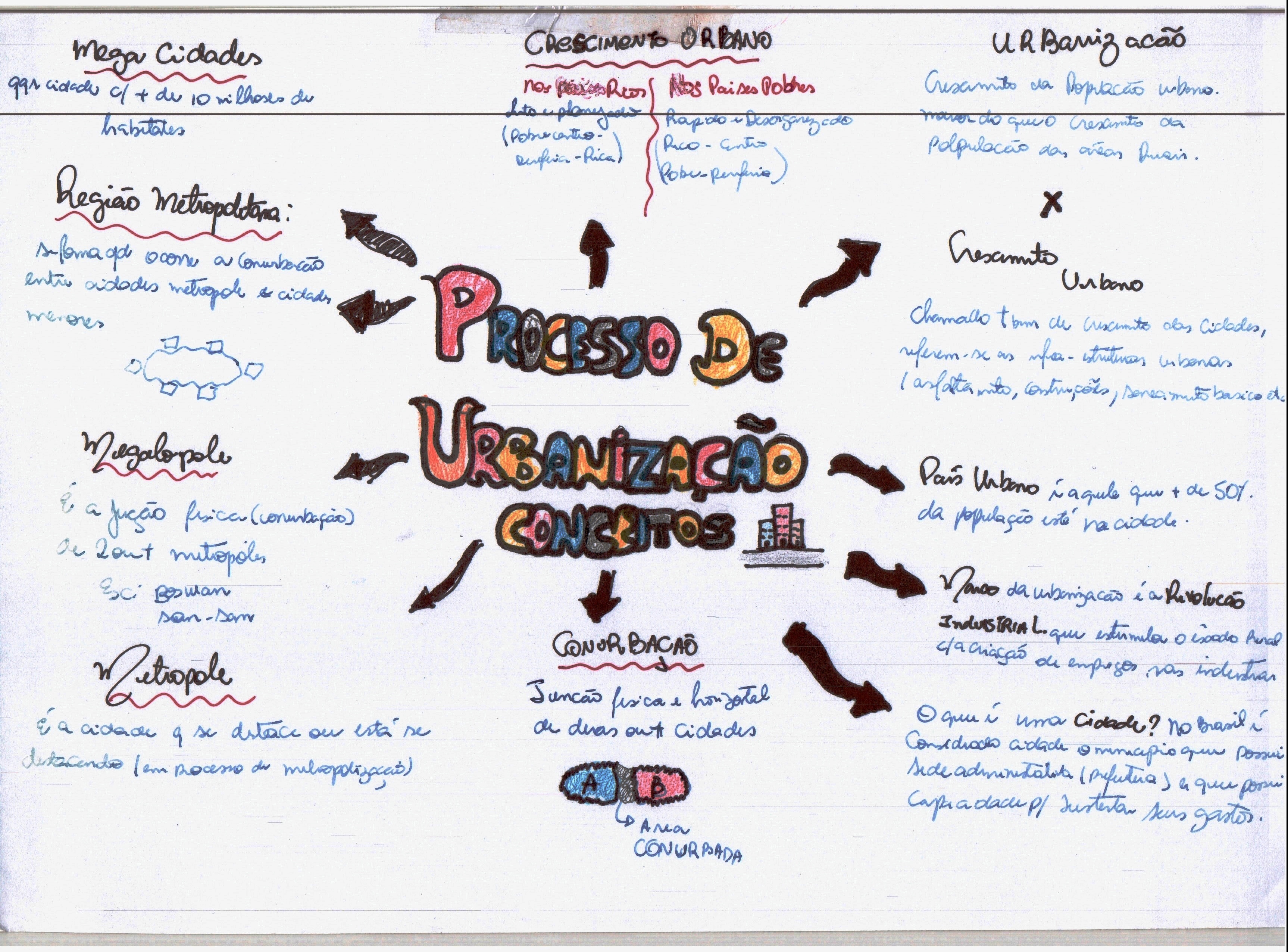 MAPA MENTAL SOBRE URBANIZAÇÃO BRASILEIRA - Maps4Study