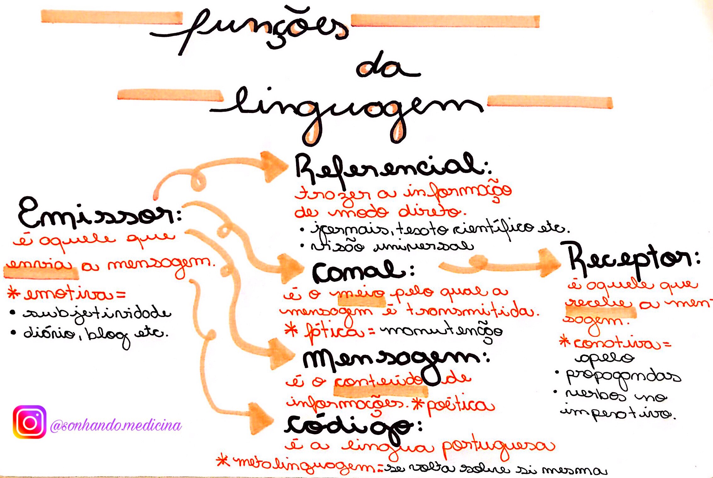 MAPA MENTAL SOBRE FUNÇÕES DA LINGUAGEM - Maps4Study