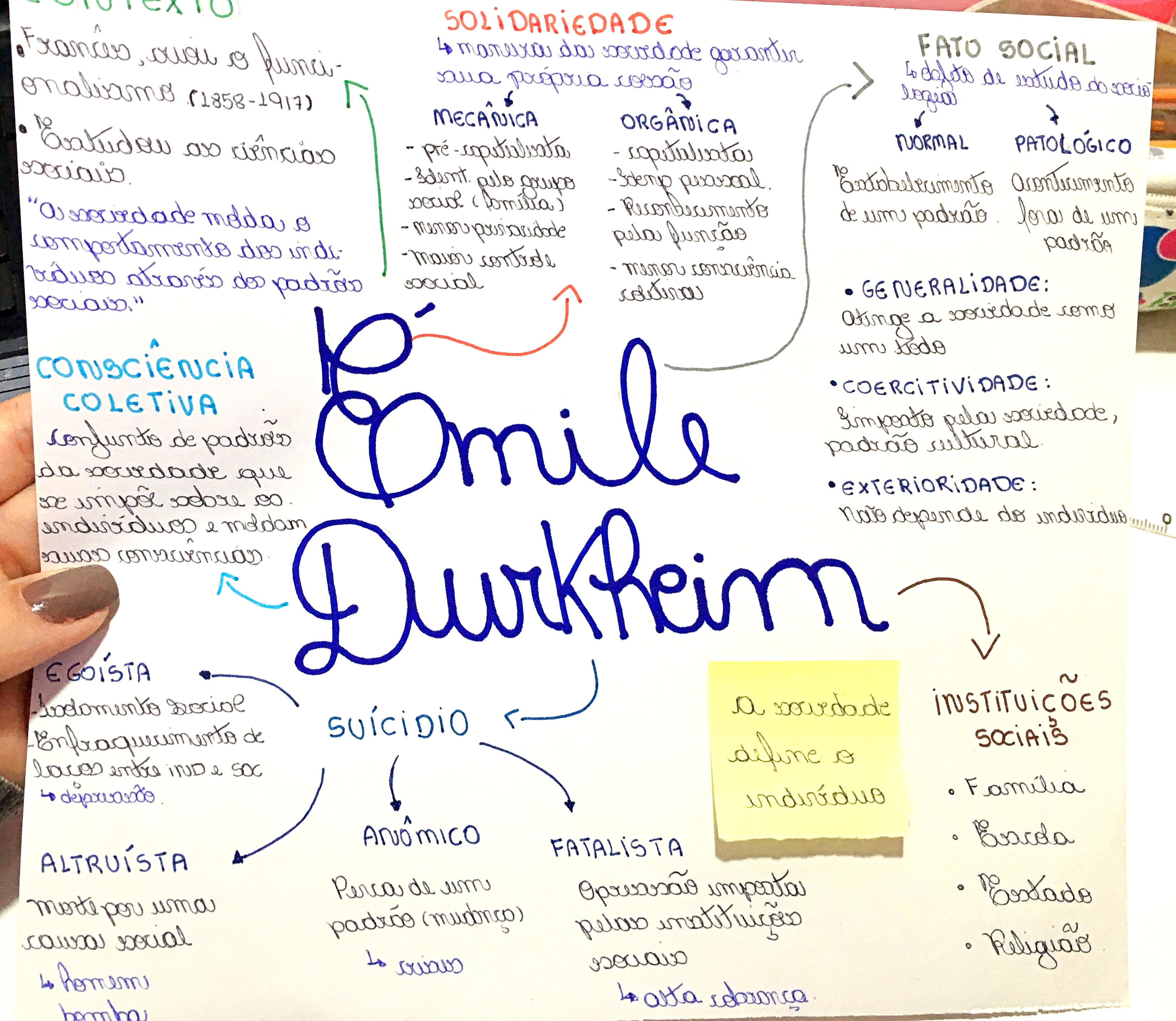 MAPA MENTAL SOBRE ÉMILE DURKHEIM - Maps4Study